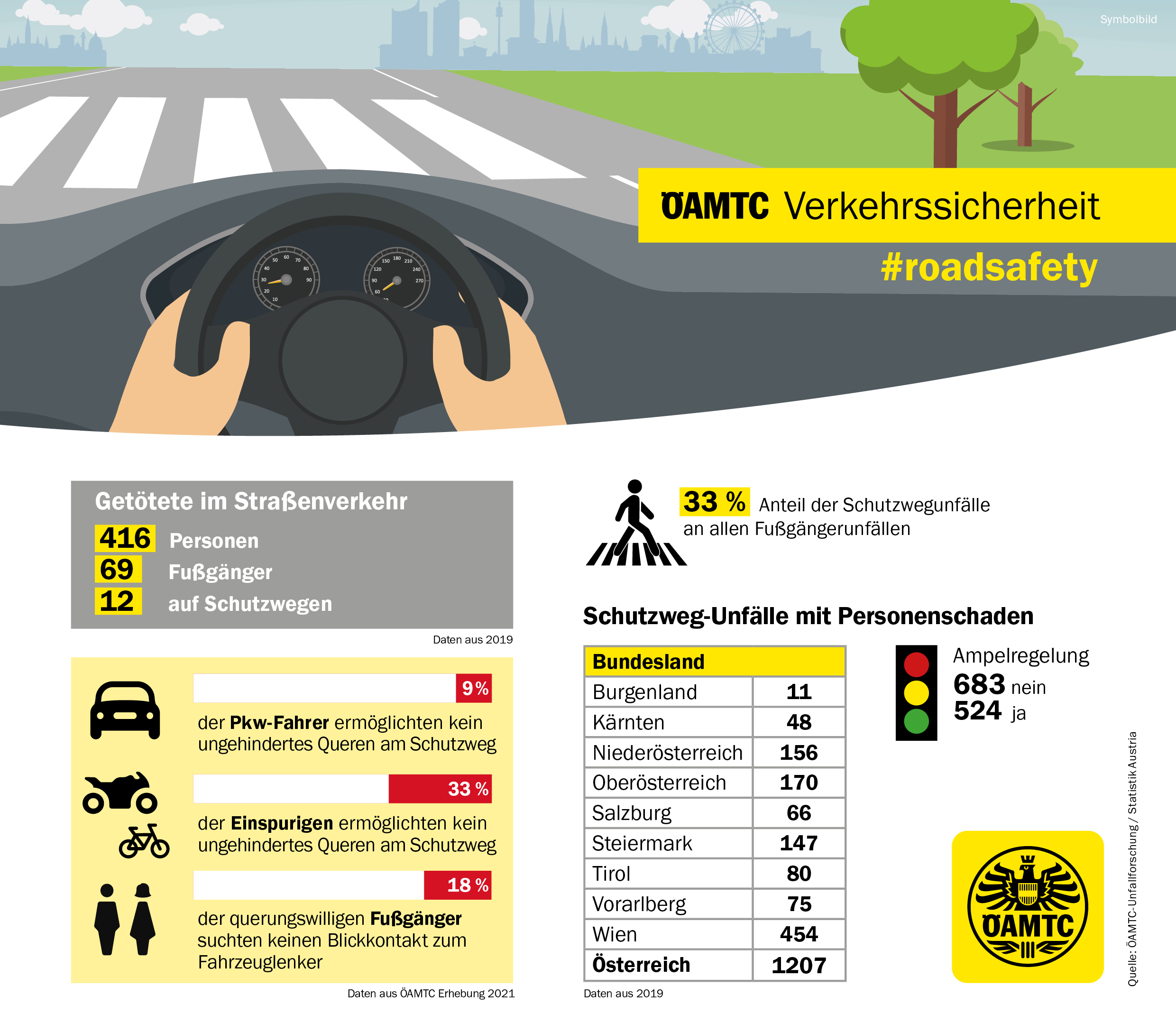 2019 wurden zwölf Menschen bei Unfällen auf Schutzwegen getötet.