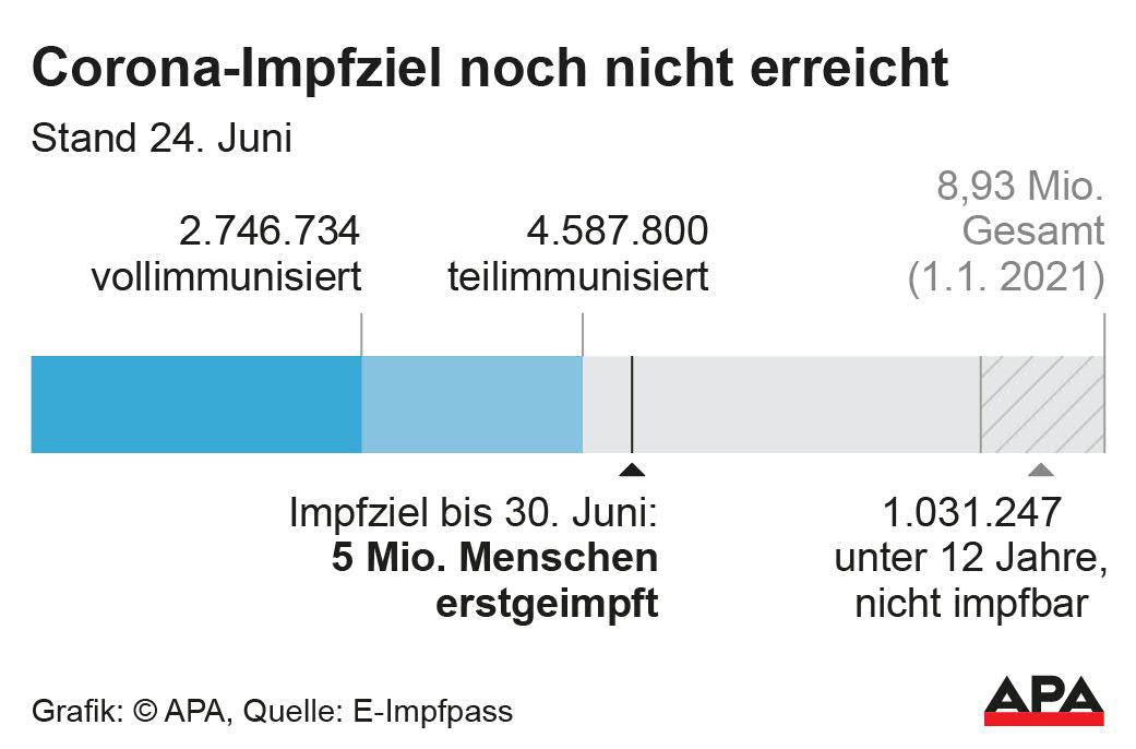 Bis 30. Juni sollen 5 Mio. Menschen eine Erstimpfung erhalten haben. Bis 30. Juni sollen 5 Mio. Menschen eine Erstimpfung erhalten haben.