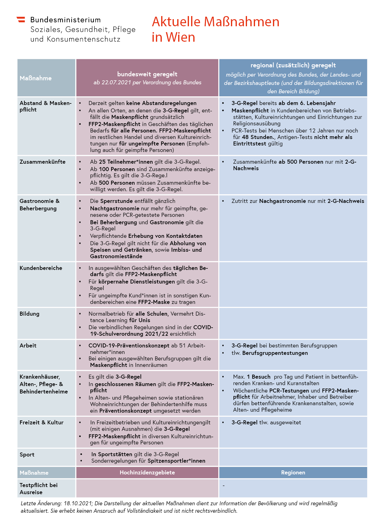 Das sind die aktuellen Maßnahmen in Wien.