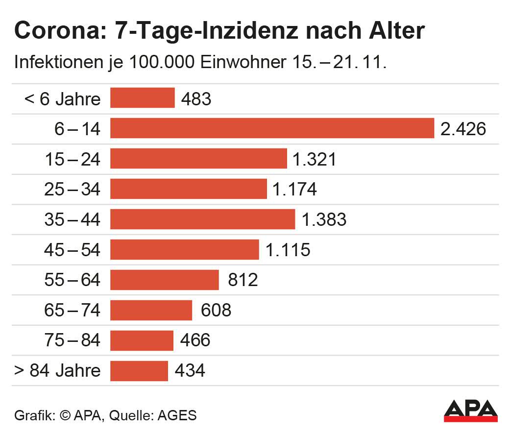 Sieben-Tage-Inzidenz nach Altersgruppen