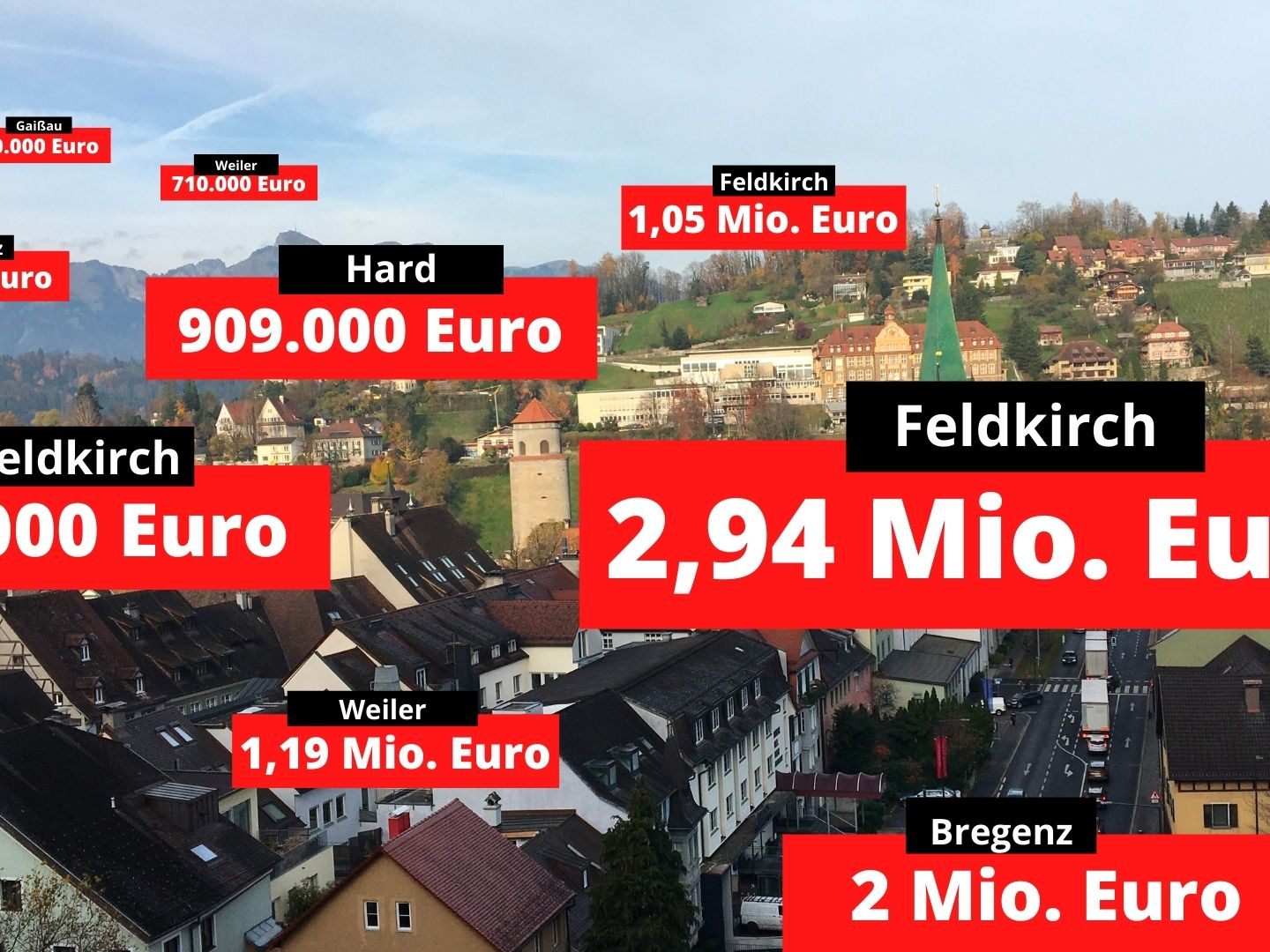 In der vergangenen Woche wechselte einige Objekte in Vorarlberg den Besitzer. In der vergangenen Woche wechselte einige Objekte in Vorarlberg den Besitzer.