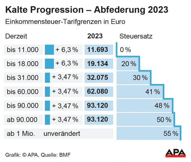 Regierung schafft kalte Progression ab Ab 2023 bleibt uns mehr Geld