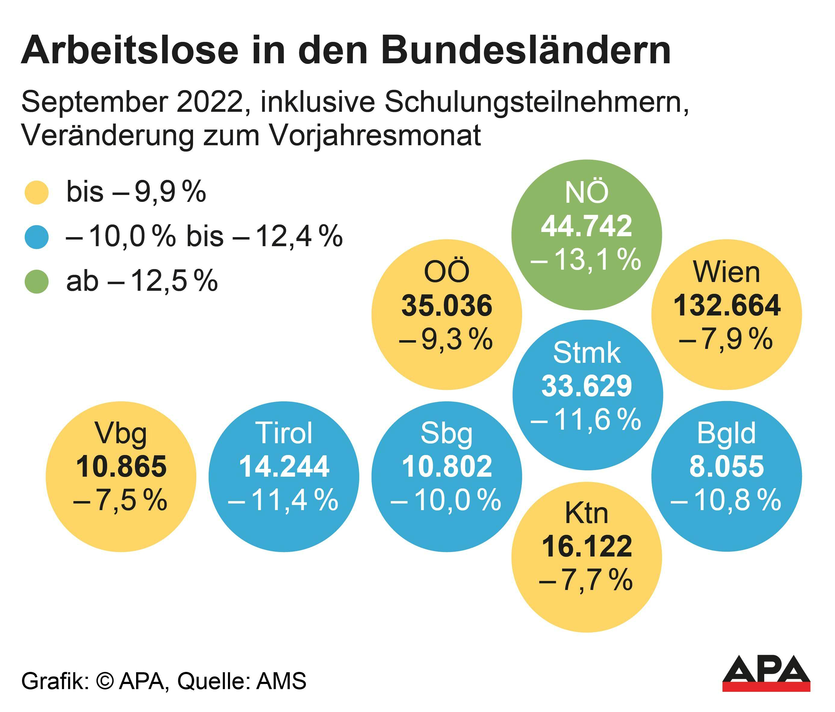 Auch in Vorarlberg ist der Aufschwung auf dem Arbeitsmarkt spürbar. Auch in Vorarlberg ist der Aufschwung auf dem Arbeitsmarkt spürbar.
