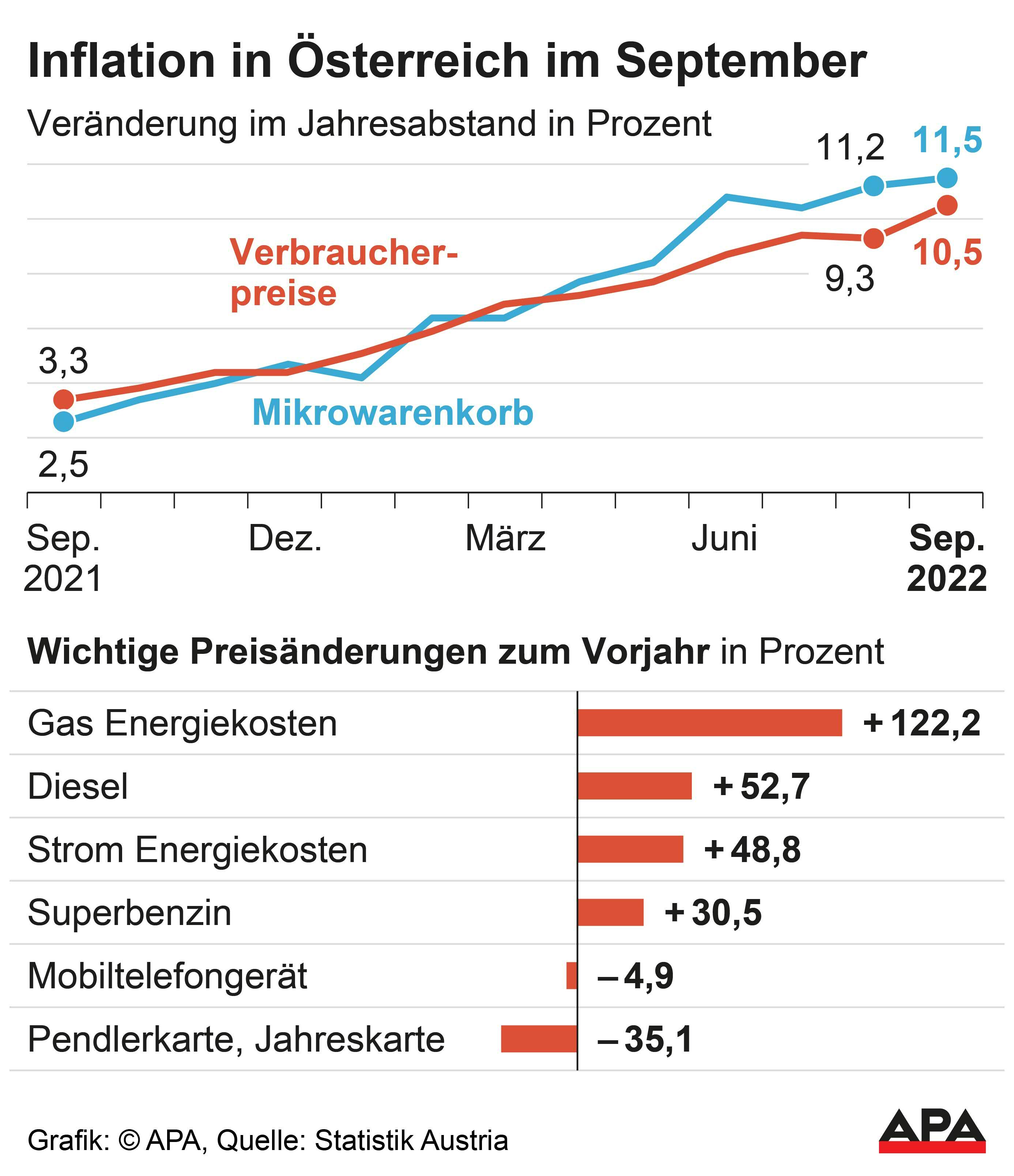 Entwicklung der Verbraucherpreise und Mikrowarenkorb seit September 2021, Entwicklung der Verbraucherpreise und Mikrowarenkorb seit September 2021,