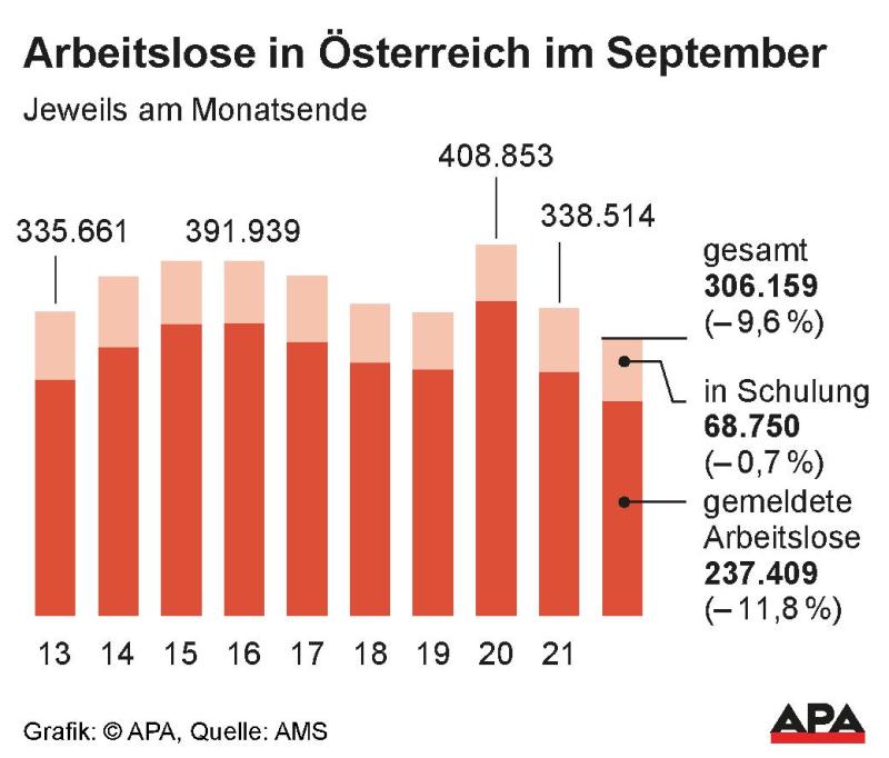 Die Zahl der Arbeitslosen in Österreich ist weiter rückläufig. Die Zahl der Arbeitslosen in Österreich ist weiter rückläufig.