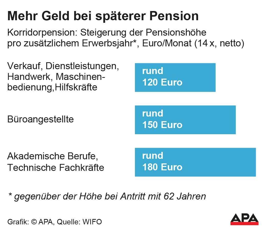 WIFO-Studienergebnisse zu Korridorpension: Steigerung der Pensionshöhe pro zusätzlichem Erwerbsjahr. 