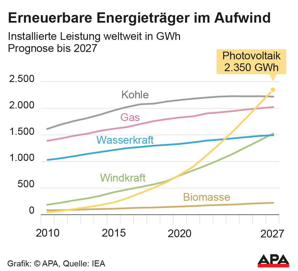 Installierte Leistung weltweit in GWh 2010 bis 2027.