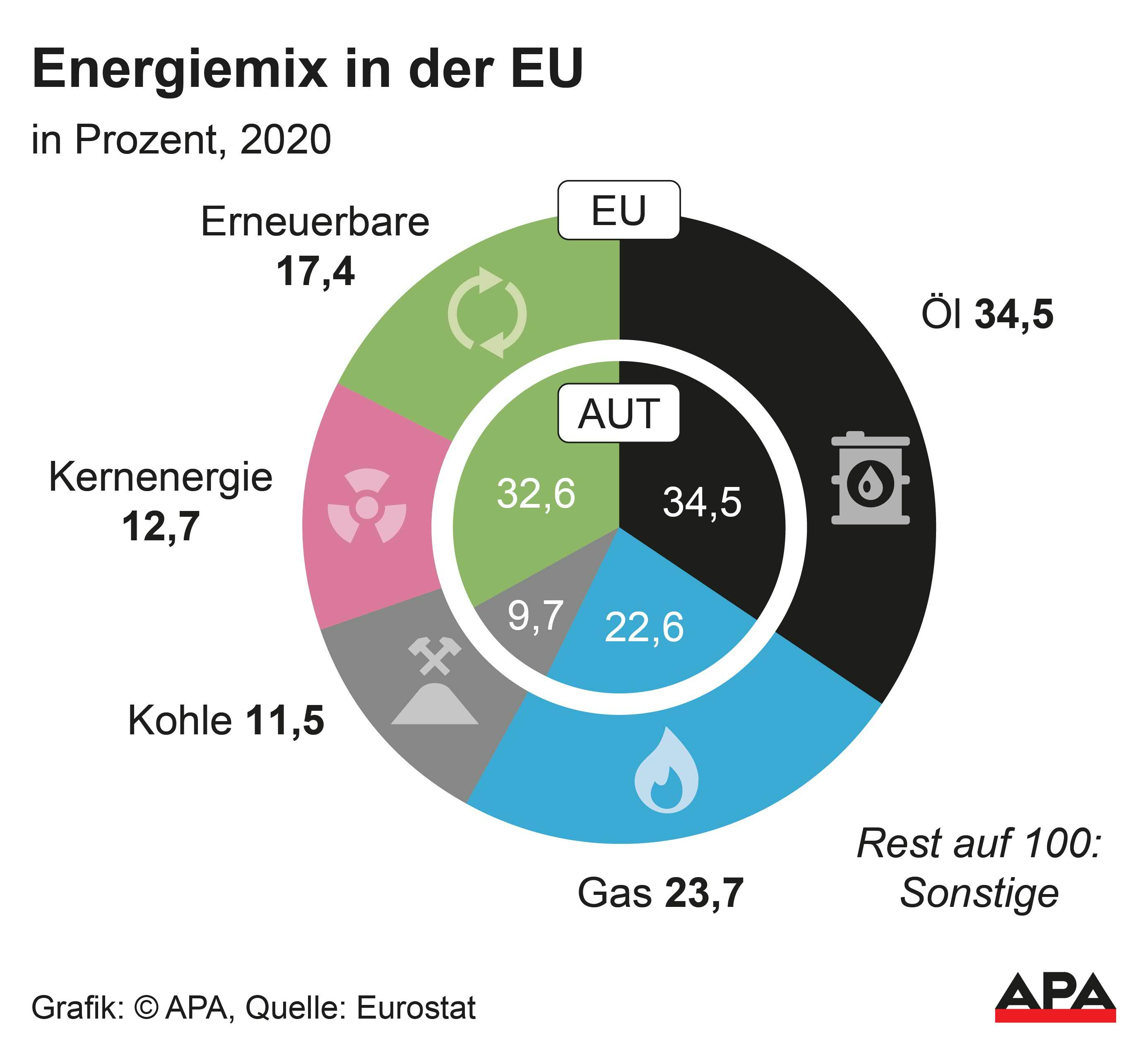 Der Energiemix innerhalb der EU im Jahr 2020.