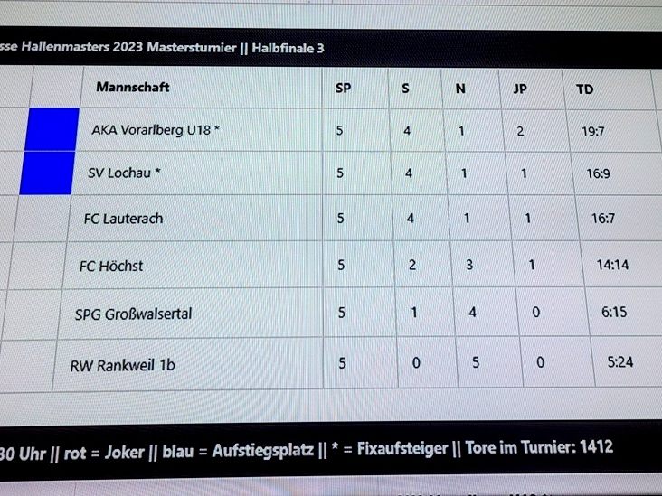 Aufgrund der gewonnenen direkten Begegnung gegen den FC Lauterach zog der SV typico Lochau als Gruppenzweiter zum siebten Mal ins große Finale des größten Vorarlberger Hallenturniers ein. Aufgrund der gewonnenen direkten Begegnung gegen den FC Lauterach zog der SV typico Lochau als Gruppenzweiter zum siebten Mal ins große Finale des größten Vorarlberger Hallenturniers ein.