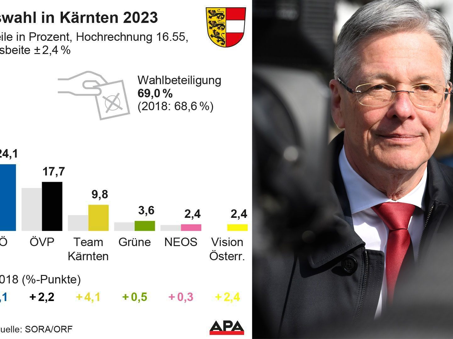 Wahlschlappe für Kaiser (SPÖ).