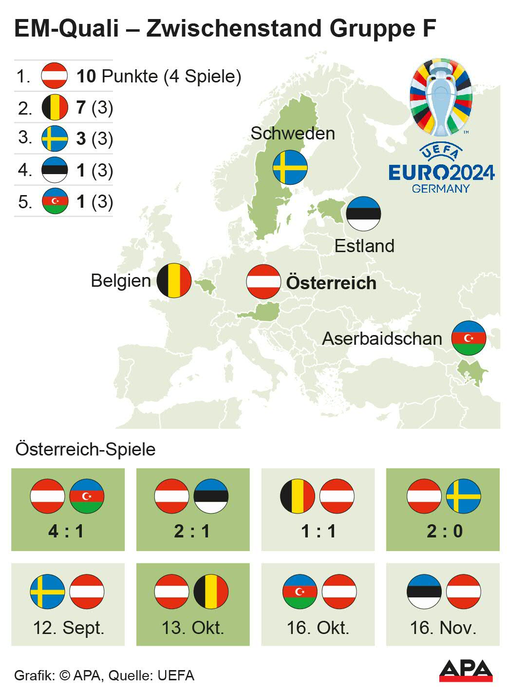 EM-Qualifikation: Österreich EM-Qualifikation: Österreich