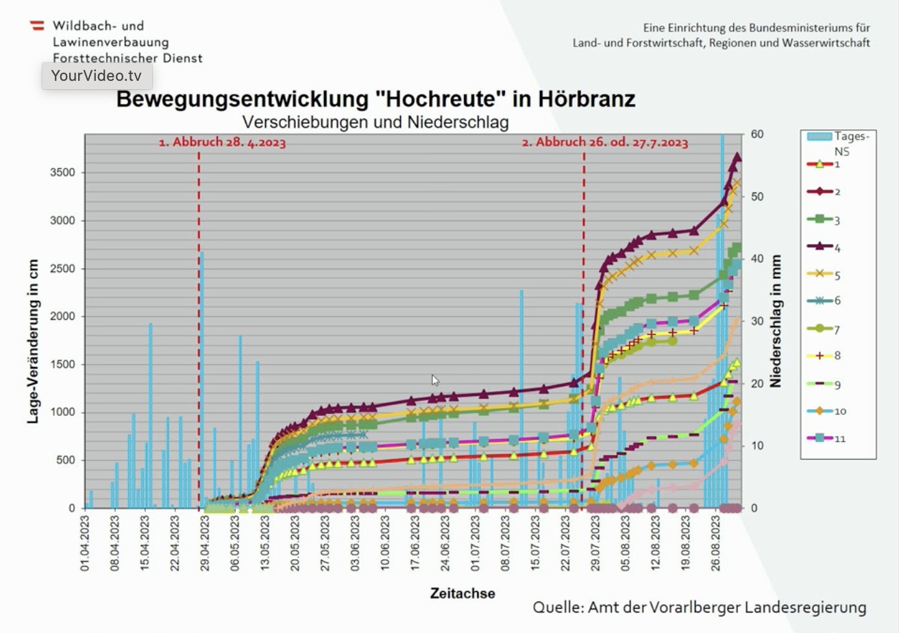Die Grafik zeigt eindrücklich, wie unberechenbar und unterschiedlich die Bewegung des Hanges in den letzten Monaten war. 