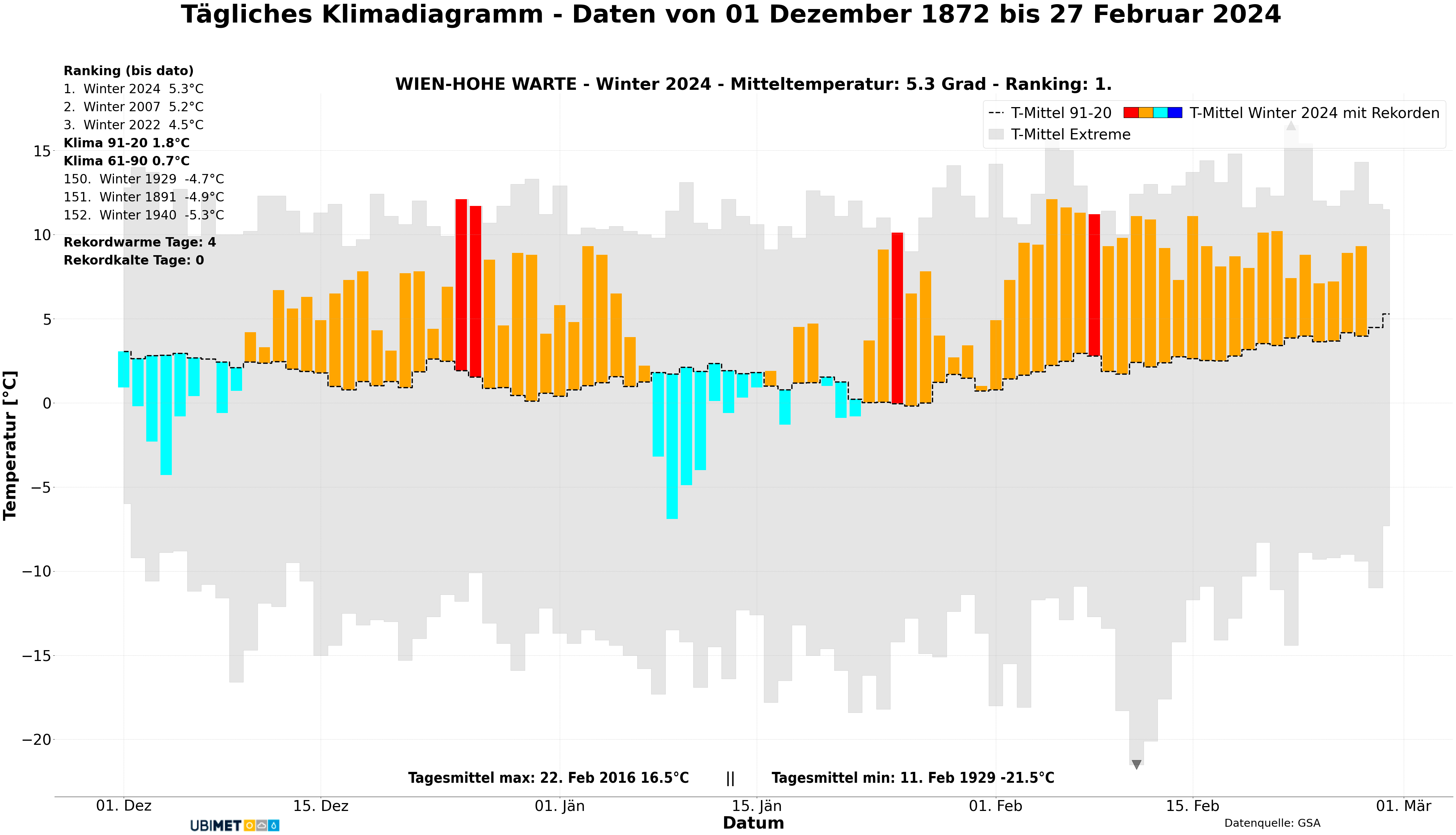Tägliches Klimadiagramm 