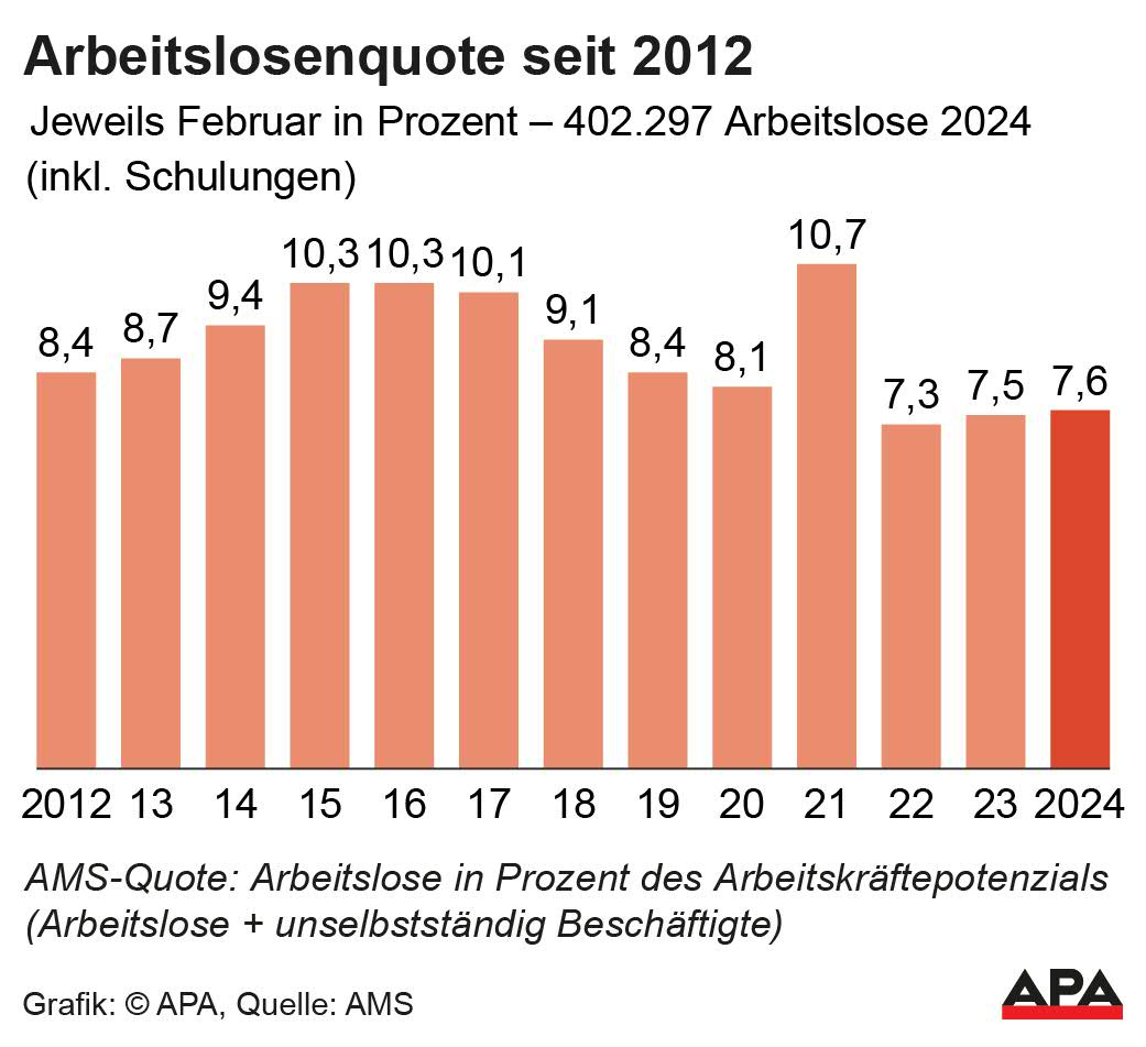 Entwicklung jeweils im Febbruar seit 2012; Quelle: AMS – Die Auslieferung der APA-Grafiken als Embed-Code ist ausschlie§lich Kunden mit einer gltigen Vereinbarung fr Grafik-Pauschalierung vorbehalten. Dabei inkludiert sind automatisierte Schrift- und Farbanpassungen an die jeweilige CI. Fr weitere Informationen wenden Sie sich bitte an unser Grafik-Team unter grafik@apa.at. GRAFIK 0277-24, 88 x 80 mm