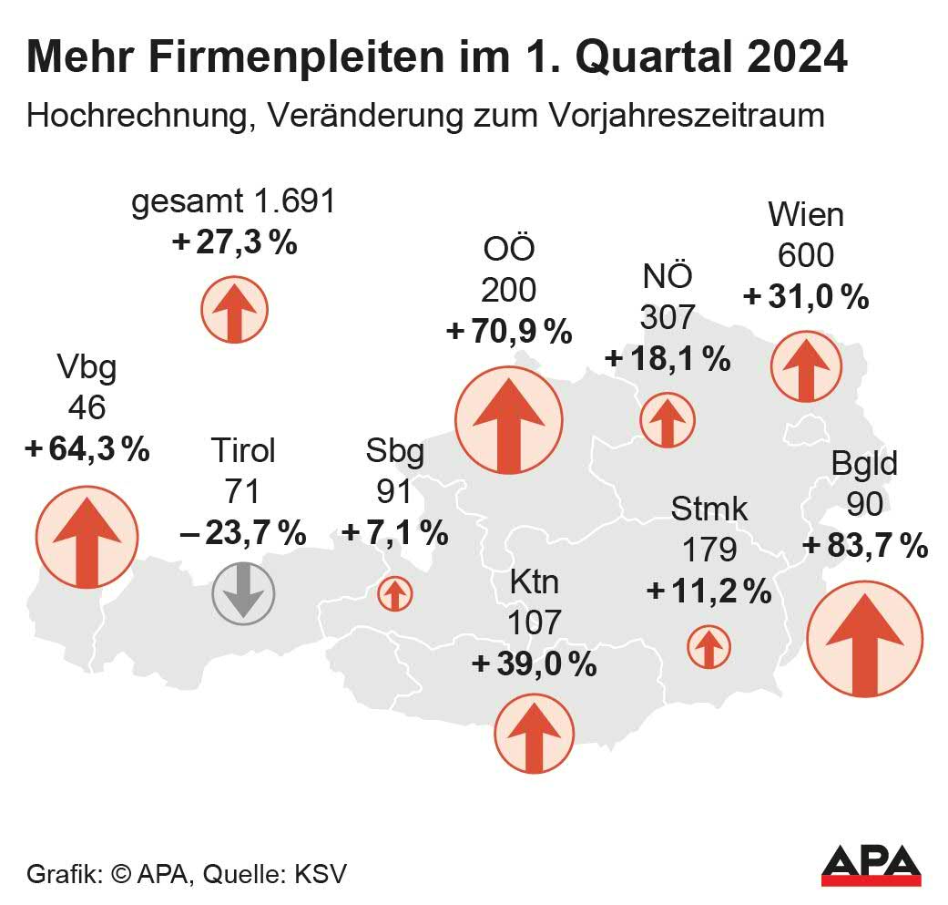 Gesamtinsolvenzen Hochrechnung, Vernderung zum Vorjahreszeitraum, Bundeslnder, Quelle: KSV; Die Auslieferung der APA-Grafiken als Embed-Code ist ausschlie§lich Kunden mit einer gltigen Vereinbarung fr Grafik-Pauschalierung vorbehalten. Dabei inkludiert sind automatisierte Schrift- und Farbanpassungen an die jeweilige CI. Fr weitere Informationen wenden Sie sich bitte an unser Grafik-Team unter grafik@apa.at. GRAFIK 0376-24, 88 x 84 mm