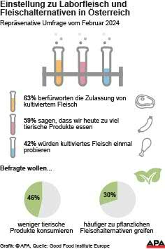 Einstellung zu Laborfleisch und Fleischalternativen in sterreich. Die Auslieferung der APA-Grafiken als Embed-Code ist ausschlie§lich Kunden mit einer gltigen Vereinbarung fr Grafik-Pauschalierung vorbehalten. Dabei inkludiert sind automatisierte Schrift- und Farbanpassungen an die jeweilige CI. Fr weitere Informationen wenden Sie sich bitte an unser Grafik-Team unter grafik@apa.at. GRAFIK 0337-24, 88 x 130 mm