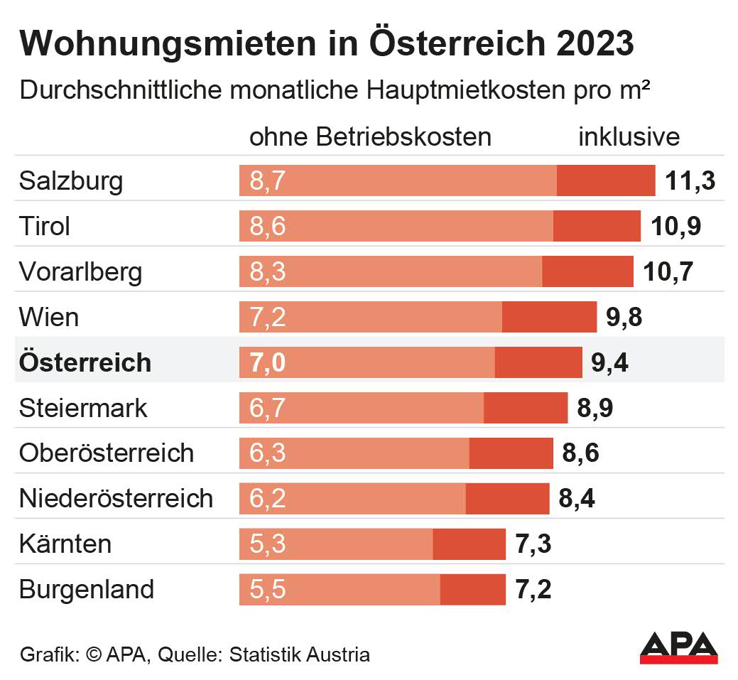 Durchschnittliche monatliche Hauptmietkosten pro Quadratmeter ohne und inklusive Betriebskosten; Quelle: Statistik Austria; Die Auslieferung der APA-Grafiken als Embed-Code ist ausschlie§lich Kunden mit einer gltigen Vereinbarung fr Grafik-Pauschalierung vorbehalten. Dabei inkludiert sind automatisierte Schrift- und Farbanpassungen an die jeweilige CI. Fr weitere Informationen wenden Sie sich bitte an unser Grafik-Team unter grafik@apa.at. GRAFIK 0372-24, 88 x […]