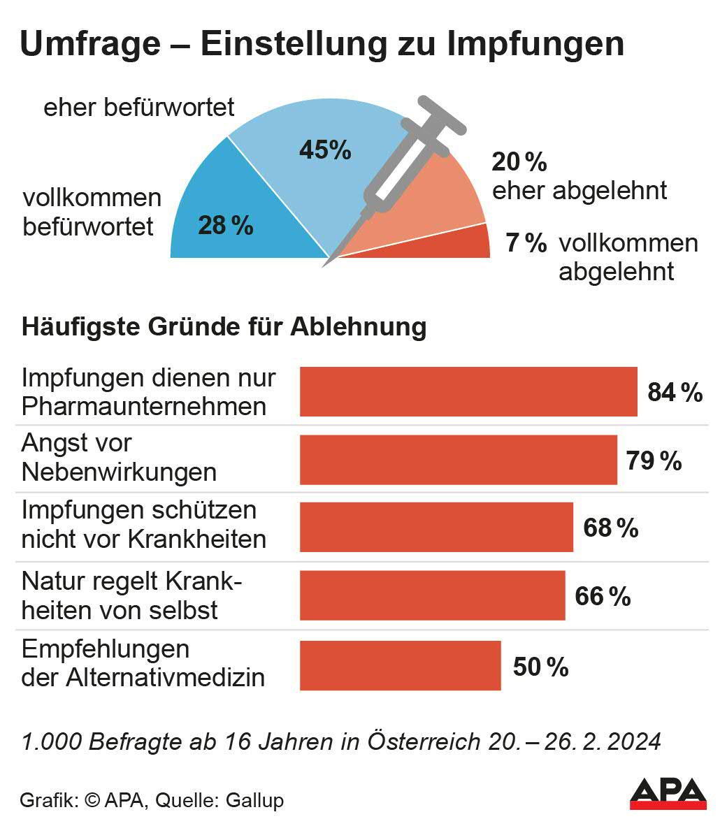 Anteile Befrwortung und Ablehnung, Grnde fr Ablehnung; Quelle: Gallup – Die Auslieferung der APA-Grafiken als Embed-Code ist ausschlie§lich Kunden mit einer gltigen Vereinbarung fr Grafik-Pauschalierung vorbehalten. Dabei inkludiert sind automatisierte Schrift- und Farbanpassungen an die jeweilige CI. Fr weitere Informationen wenden Sie sich bitte an unser Grafik-Team unter grafik@apa.at. GRAFIK 0296-24, 88 x 100 mm