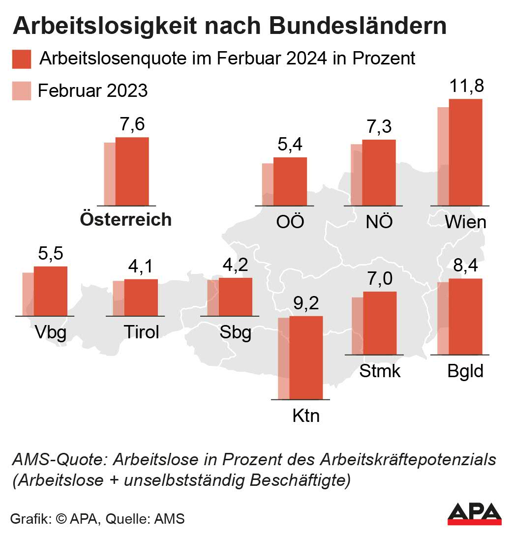 Arbeitslosenquote im Februar 2024 im Vergleich zum Vorjahr; Quelle: AMS – Die Auslieferung der APA-Grafiken als Embed-Code ist ausschlie§lich Kunden mit einer gltigen Vereinbarung fr Grafik-Pauschalierung vorbehalten. Dabei inkludiert sind automatisierte Schrift- und Farbanpassungen an die jeweilige CI. Fr weitere Informationen wenden Sie sich bitte an unser Grafik-Team unter grafik@apa.at. GRAFIK 0279-24, 88 x 92 […]
