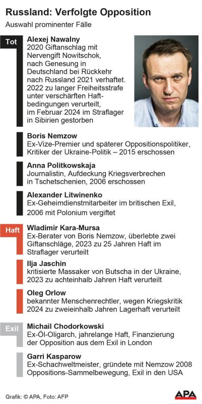 Gegner des Kreml bzw. Putin, getötet, in Haft oder im Exil u.a. Nawalny Gegner des Kreml bzw. Putin, getötet, in Haft oder im Exil u.a. Nawalny
