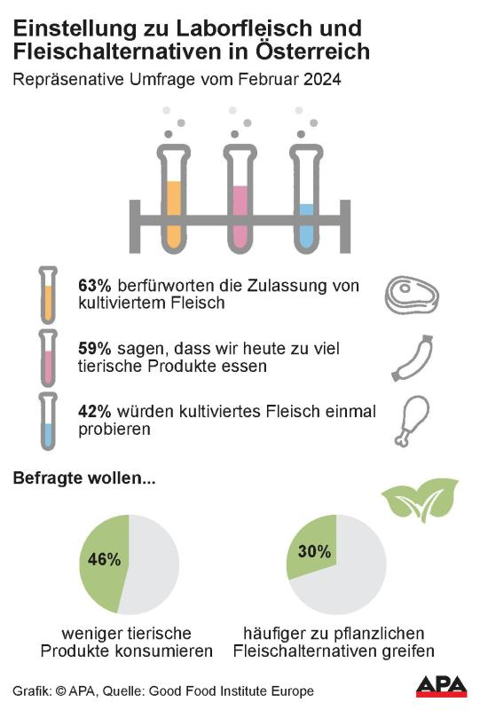 "46 Prozent der Befragten sagen, dass sie in den nächsten zwei Jahren weniger tierische Produkte konsumieren wollen." "46 Prozent der Befragten sagen, dass sie in den nächsten zwei Jahren weniger tierische Produkte konsumieren wollen."