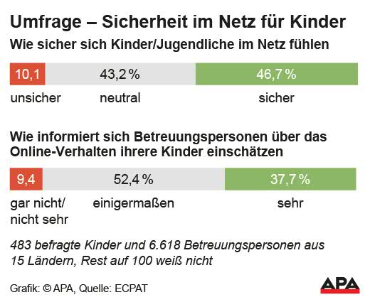 Wie sicher sich Kinder/Jugendliche im Netz fhlen und wie informiert sich Betreuungspersonen fhlen; Quelle: ECPAT; Die Auslieferung der APA-Grafiken als Embed-Code ist ausschlie§lich Kunden mit einer gltigen Vereinbarung fr Grafik-Pauschalierung vorbehalten. Dabei inkludiert sind automatisierte Schrift- und Farbanpassungen an die jeweilige CI. Fr weitere Informationen wenden Sie sich bitte an unser Grafik-Team unter grafik@apa.at. GRAFIK […]