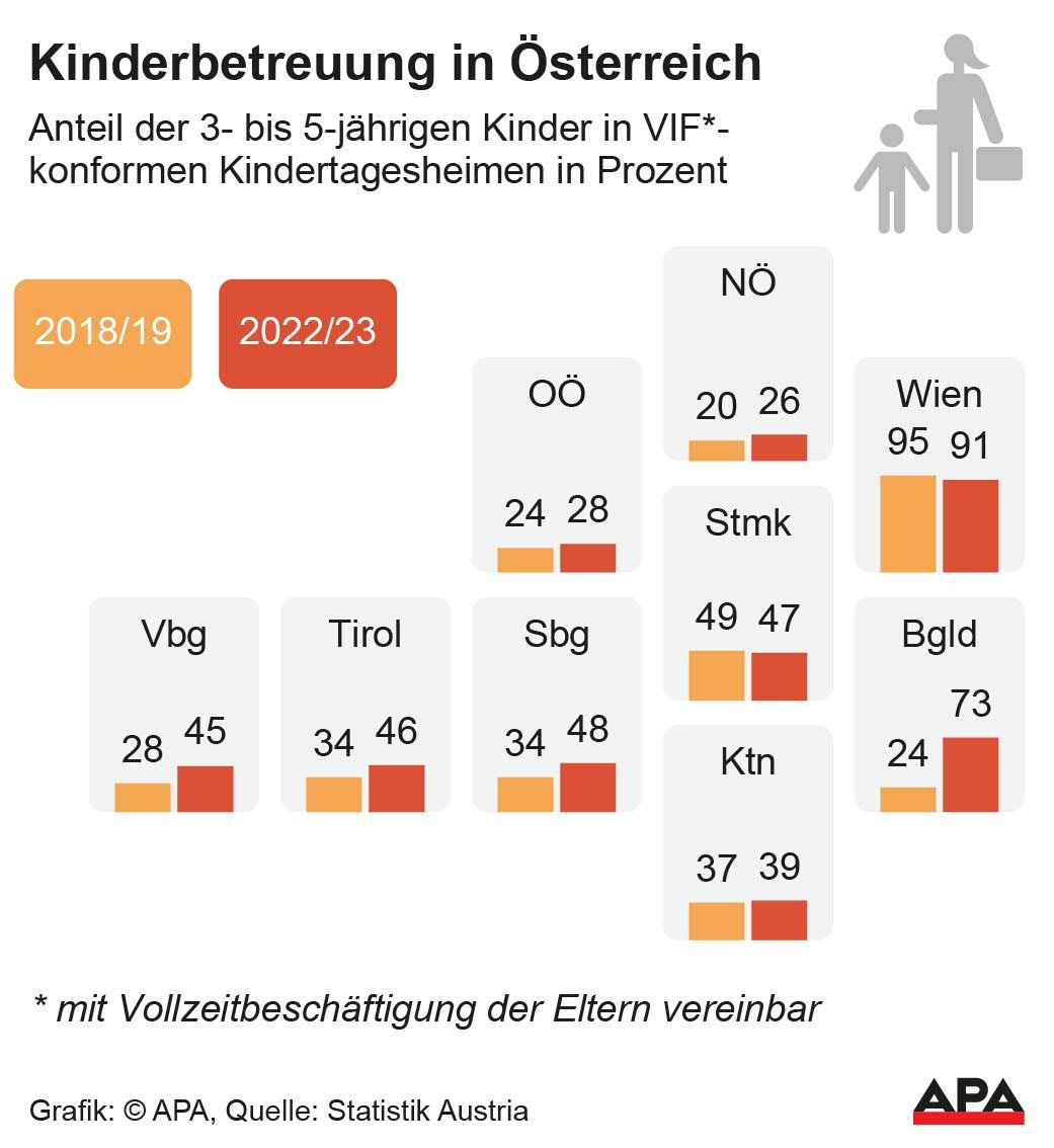 Anteil der 3- bis 5-jhrigen Kinder in VIF-konformen Kindertagesheimen (mit Vollzeitbeschftigung der Eltern vereinbar) in Prozent, Quelle: Statistik Austria; Die Auslieferung der APA-Grafiken als Embed-Code ist ausschlie§lich Kunden mit einer gltigen Vereinbarung fr Grafik-Pauschalierung vorbehalten. Dabei inkludiert sind automatisierte Schrift- und Farbanpassungen an die jeweilige CI. Fr weitere Informationen wenden Sie sich bitte an unser […]