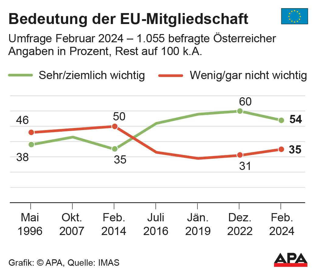 Umfrage – Bedeutung der EU-Mitgliedschaft seit 1996. Quelle: IMAS; Die Auslieferung der APA-Grafiken als Embed-Code ist ausschlie§lich Kunden mit einer gltigen Vereinbarung fr Grafik-Pauschalierung vorbehalten. Dabei inkludiert sind automatisierte Schrift- und Farbanpassungen an die jeweilige CI. Fr weitere Informationen wenden Sie sich bitte an unser Grafik-Team unter grafik@apa.at. GRAFIK 0524-24, 88 x 76 mm Umfrage – Bedeutung der EU-Mitgliedschaft seit 1996. Quelle: IMAS; Die Auslieferung der APA-Grafiken als Embed-Code ist ausschlie§lich Kunden mit einer gltigen Vereinbarung fr Grafik-Pauschalierung vorbehalten. Dabei inkludiert sind automatisierte Schrift- und Farbanpassungen an die jeweilige CI. Fr weitere Informationen wenden Sie sich bitte an unser Grafik-Team unter grafik@apa.at. GRAFIK 0524-24, 88 x 76 mm