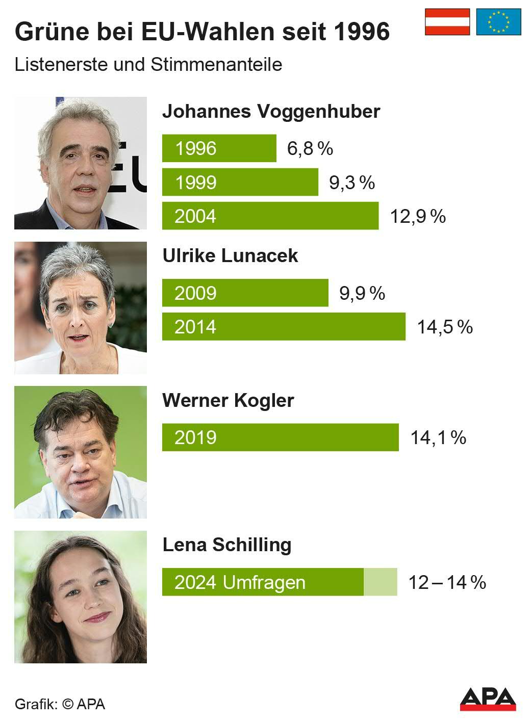 Listenerste und Stimmenanteile; Die Auslieferung der APA-Grafiken als Embed-Code ist ausschlie§lich Kunden mit einer gltigen Vereinbarung fr Grafik-Pauschalierung vorbehalten. Dabei inkludiert sind automatisierte Schrift- und Farbanpassungen an die jeweilige CI. Fr weitere Informationen wenden Sie sich bitte an unser Grafik-Team unter grafik@apa.at. GRAFIK 0618-24, 88 x 120 mm