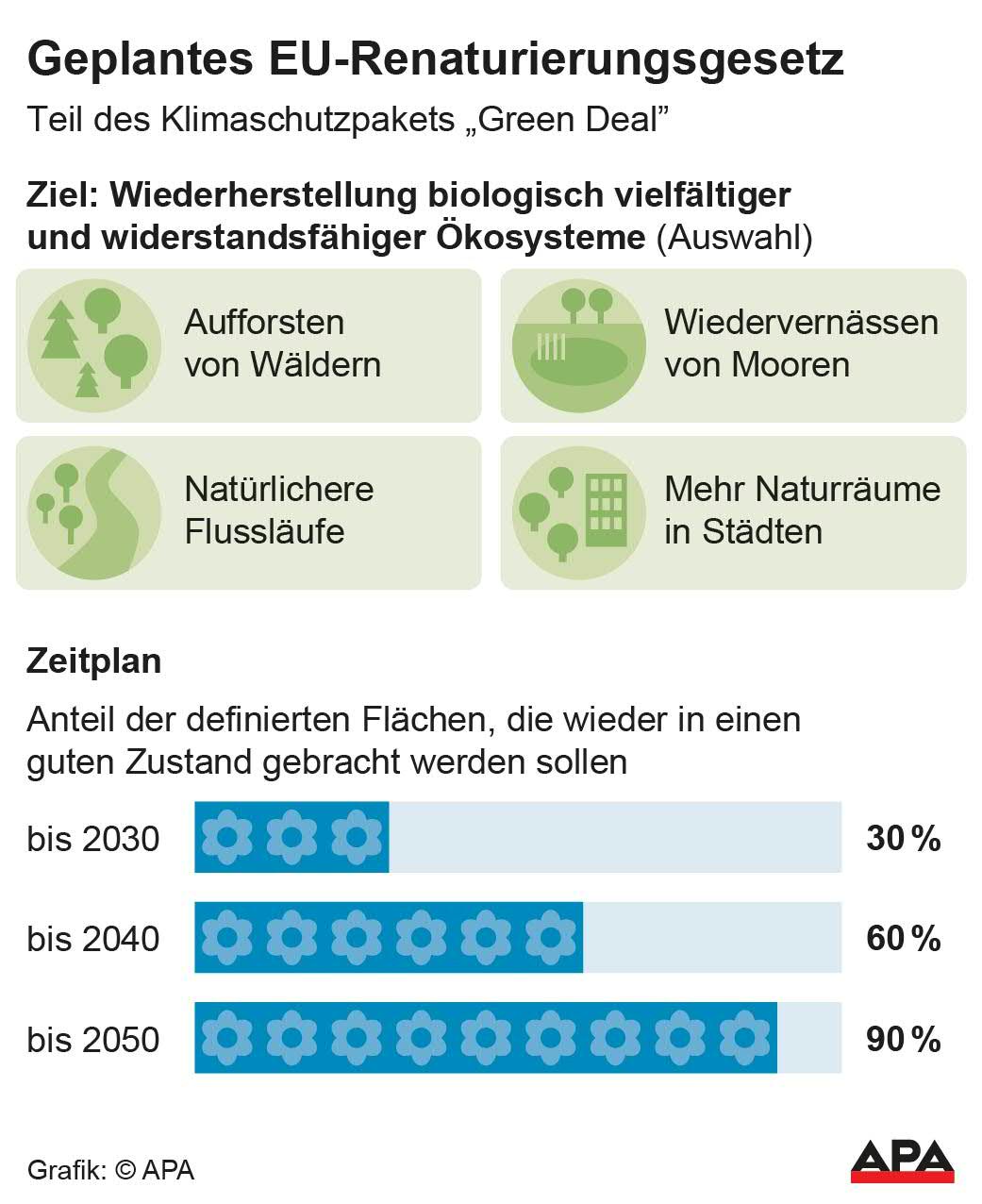 Geplantes EU-Renaturierungsgesetz Geplantes EU-Renaturierungsgesetz