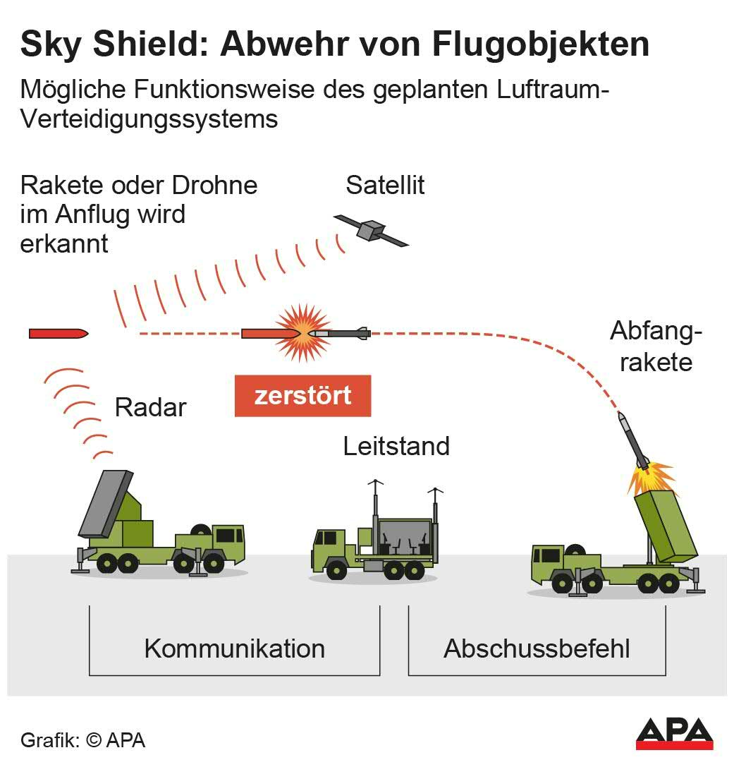 Mgliche Funktionsweise des geplanten Luftraum-Verteidigungssystems; Die Auslieferung der APA-Grafiken als Embed-Code ist ausschlie§lich Kunden mit einer gltigen Vereinbarung fr Grafik-Pauschalierung vorbehalten. Dabei inkludiert sind automatisierte Schrift- und Farbanpassungen an die jeweilige CI. Fr weitere Informationen wenden Sie sich bitte an unser Grafik-Team unter grafik@apa.at. GRAFIK 0692-24, 88 x 92 mm