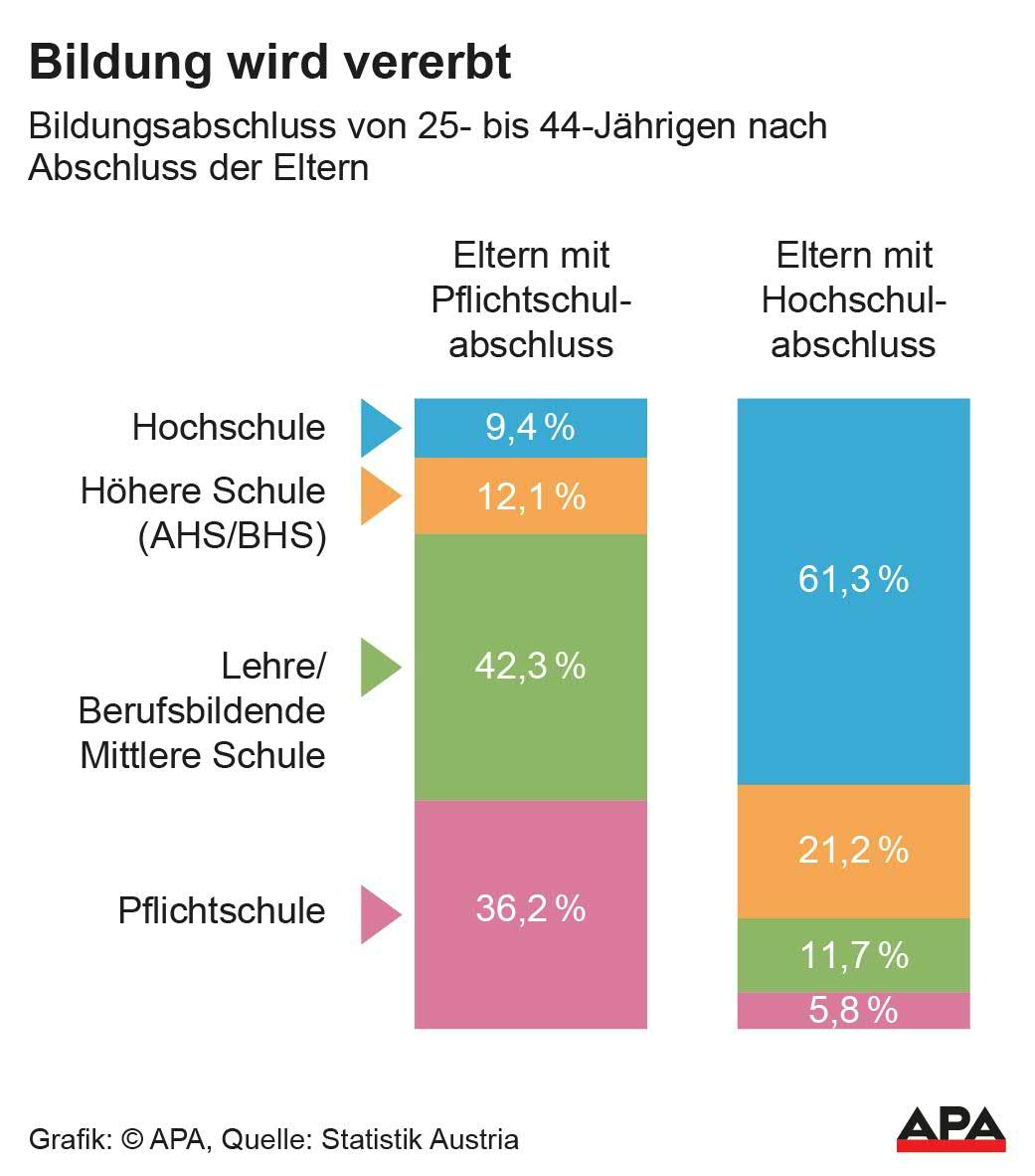 Bildungsabschluss von 25- bis 44-Jhrigen nach Abschluss der Eltern, Quelle: Statistik Austria, Bildung in Zahlen; Die Auslieferung der APA-Grafiken als Embed-Code ist ausschlie§lich Kunden mit einer gltigen Vereinbarung fr Grafik-Pauschalierung vorbehalten. Dabei inkludiert sind automatisierte Schrift- und Farbanpassungen an die jeweilige CI. Fr weitere Informationen wenden Sie sich bitte an unser Grafik-Team unter grafik@apa.at. GRAFIK […]