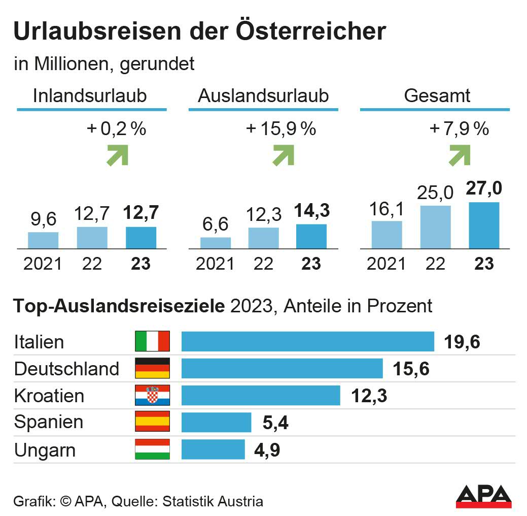 Entwicklung der Anzahl der Urlaubsreisen der sterreicher 2021, 2022, 2023, im Inland und im Ausland, Top-Reiseziele Ausland, Quelle: Statistik Austria — Die Auslieferung der APA-Grafiken als Embed-Code ist ausschlie§lich Kunden mit einer gltigen Vereinbarung fr Grafik-Pauschalierung vorbehalten. Dabei inkludiert sind automatisierte Schrift- und Farbanpassungen an die jeweilige CI. Fr weitere Informationen wenden Sie sich bitte […]