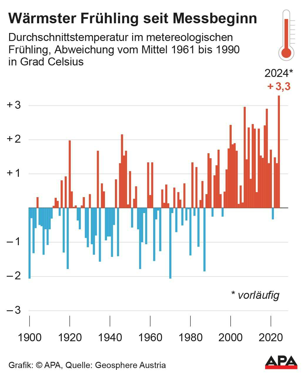 Durchschnittstemperatur im metereologischen Frhling, Abweichung vom Mittel 1961 bis 1990 in Grad Celsius, Quelle: Geosphere Austria; Die Auslieferung der APA-Grafiken als Embed-Code ist ausschlie§lich Kunden mit einer gltigen Vereinbarung fr Grafik-Pauschalierung vorbehalten. Dabei inkludiert sind automatisierte Schrift- und Farbanpassungen an die jeweilige CI. Fr weitere Informationen wenden Sie sich bitte an unser Grafik-Team unter grafik@apa.at. […]