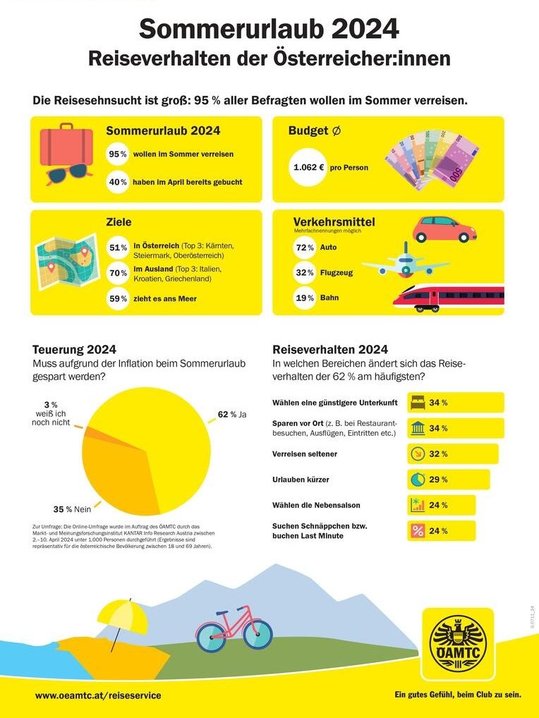 Reiseverhalten der Österreicher 2024. Reiseverhalten der Österreicher 2024.