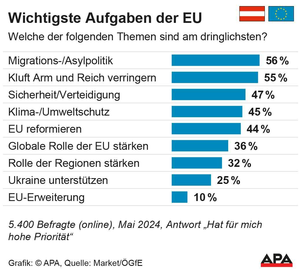 Umfrage, Quelle: Market(GfE; Die Auslieferung der APA-Grafiken als Embed-Code ist ausschlie§lich Kunden mit einer gltigen Vereinbarung fr Grafik-Pauschalierung vorbehalten. Dabei inkludiert sind automatisierte Schrift- und Farbanpassungen an die jeweilige CI. Fr weitere Informationen wenden Sie sich bitte an unser Grafik-Team unter grafik@apa.at. GRAFIK 0726-24, 88 x 80 mm