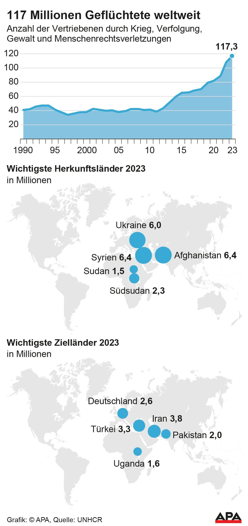 Entwicklung 1990-2023, wichtigste Herkunfts- und Ziellnder 2023. Quelle: UNHCR; Die Auslieferung der APA-Grafiken als Embed-Code ist ausschlie§lich Kunden mit einer gltigen Vereinbarung fr Grafik-Pauschalierung vorbehalten. Dabei inkludiert sind automatisierte Schrift- und Farbanpassungen an die jeweilige CI. Fr weitere Informationen wenden Sie sich bitte an unser Grafik-Team unter grafik@apa.at. GRAFIK 0798-24, 88 x 186 mm Entwicklung 1990-2023, wichtigste Herkunfts- und Ziellnder 2023. Quelle: UNHCR; Die Auslieferung der APA-Grafiken als Embed-Code ist ausschlie§lich Kunden mit einer gltigen Vereinbarung fr Grafik-Pauschalierung vorbehalten. Dabei inkludiert sind automatisierte Schrift- und Farbanpassungen an die jeweilige CI. Fr weitere Informationen wenden Sie sich bitte an unser Grafik-Team unter grafik@apa.at. GRAFIK 0798-24, 88 x 186 mm