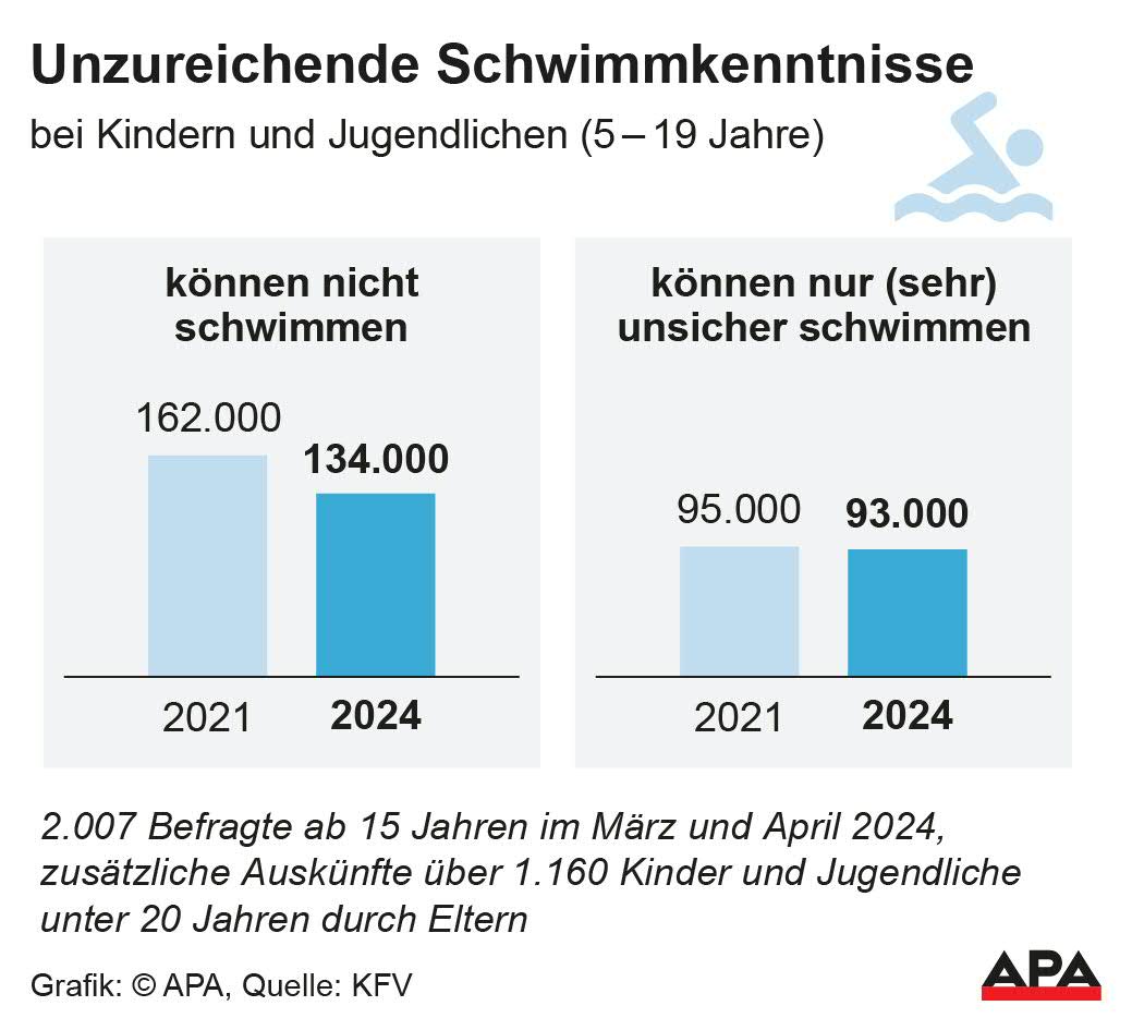 Unzureichende Schwimmkenntnisse bei Kindern und Jugendlichen (5-19 Jahre) Unzureichende Schwimmkenntnisse bei Kindern und Jugendlichen (5-19 Jahre)