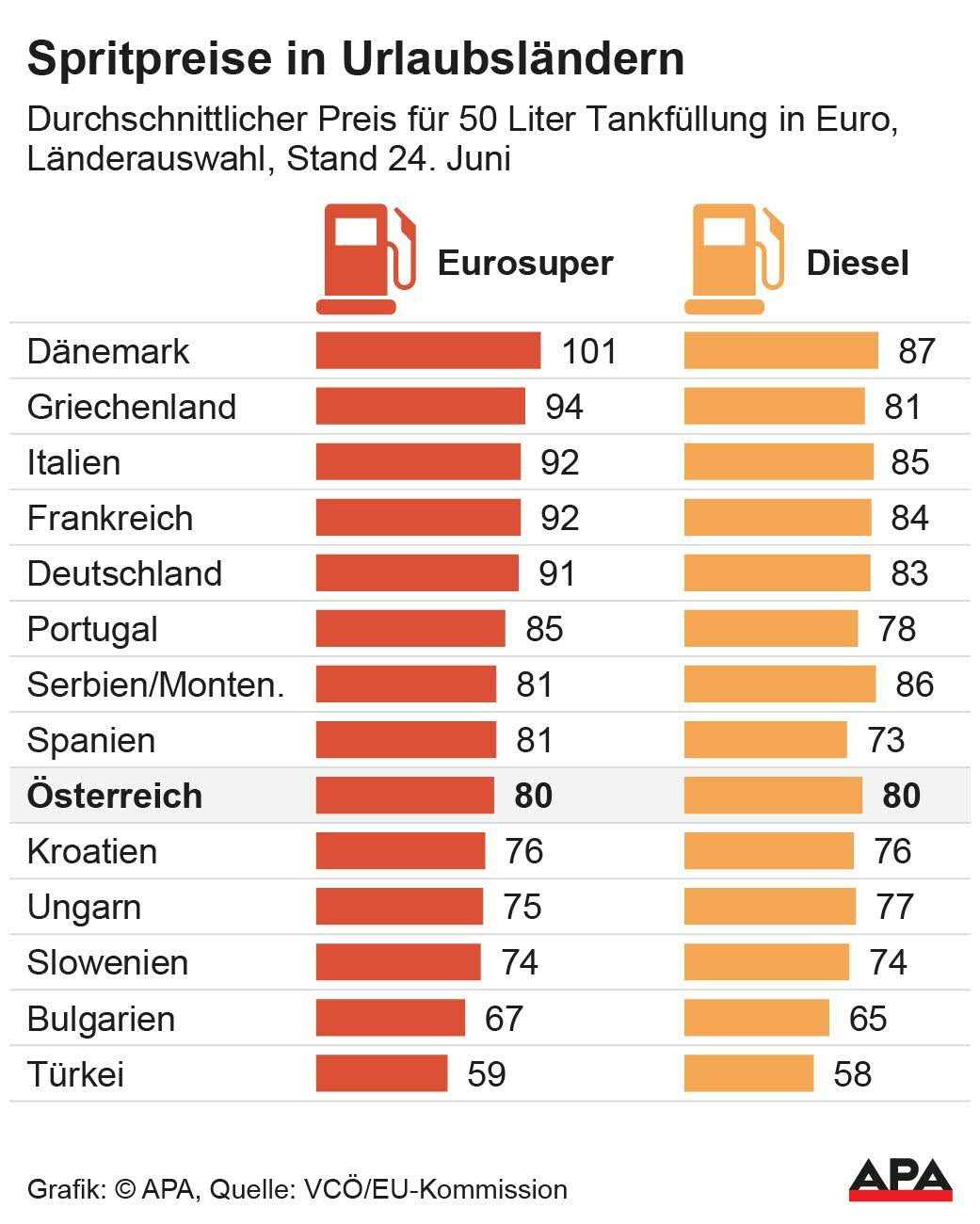 Durchschnittlicher Preis fr 50 Liter Tankfllung Benzin Eurosuper und Diesel in Euro, Lnderauswahl, Quelle: VC/EU-Kommission; Die Auslieferung der APA-Grafiken als Embed-Code ist ausschlie§lich Kunden mit einer gltigen Vereinbarung fr Grafik-Pauschalierung vorbehalten. Dabei inkludiert sind automatisierte Schrift- und Farbanpassungen an die jeweilige CI. Fr weitere Informationen wenden Sie sich bitte an unser Grafik-Team unter grafik@apa.at. GRAFIK […]