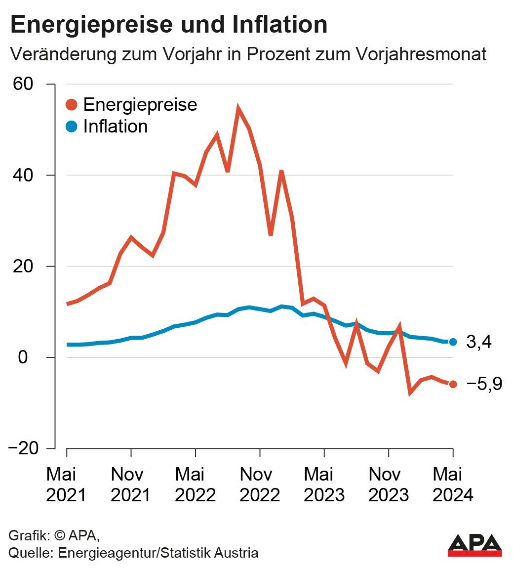 Entwicklung seit Mai 2021; Quelle: Energieagentur, Statistik Austria; Die Auslieferung der APA-Grafiken als Embed-Code ist ausschlie§lich Kunden mit einer gltigen Vereinbarung fr Grafik-Pauschalierung vorbehalten. Dabei inkludiert sind automatisierte Schrift- und Farbanpassungen an die jeweilige CI. Fr weitere Informationen wenden Sie sich bitte an unser Grafik-Team unter grafik@apa.at. GRAFIK 0866-24, 88 x 98 mm Entwicklung seit Mai 2021; Quelle: Energieagentur, Statistik Austria; Die Auslieferung der APA-Grafiken als Embed-Code ist ausschlie§lich Kunden mit einer gltigen Vereinbarung fr Grafik-Pauschalierung vorbehalten. Dabei inkludiert sind automatisierte Schrift- und Farbanpassungen an die jeweilige CI. Fr weitere Informationen wenden Sie sich bitte an unser Grafik-Team unter grafik@apa.at. GRAFIK 0866-24, 88 x 98 mm