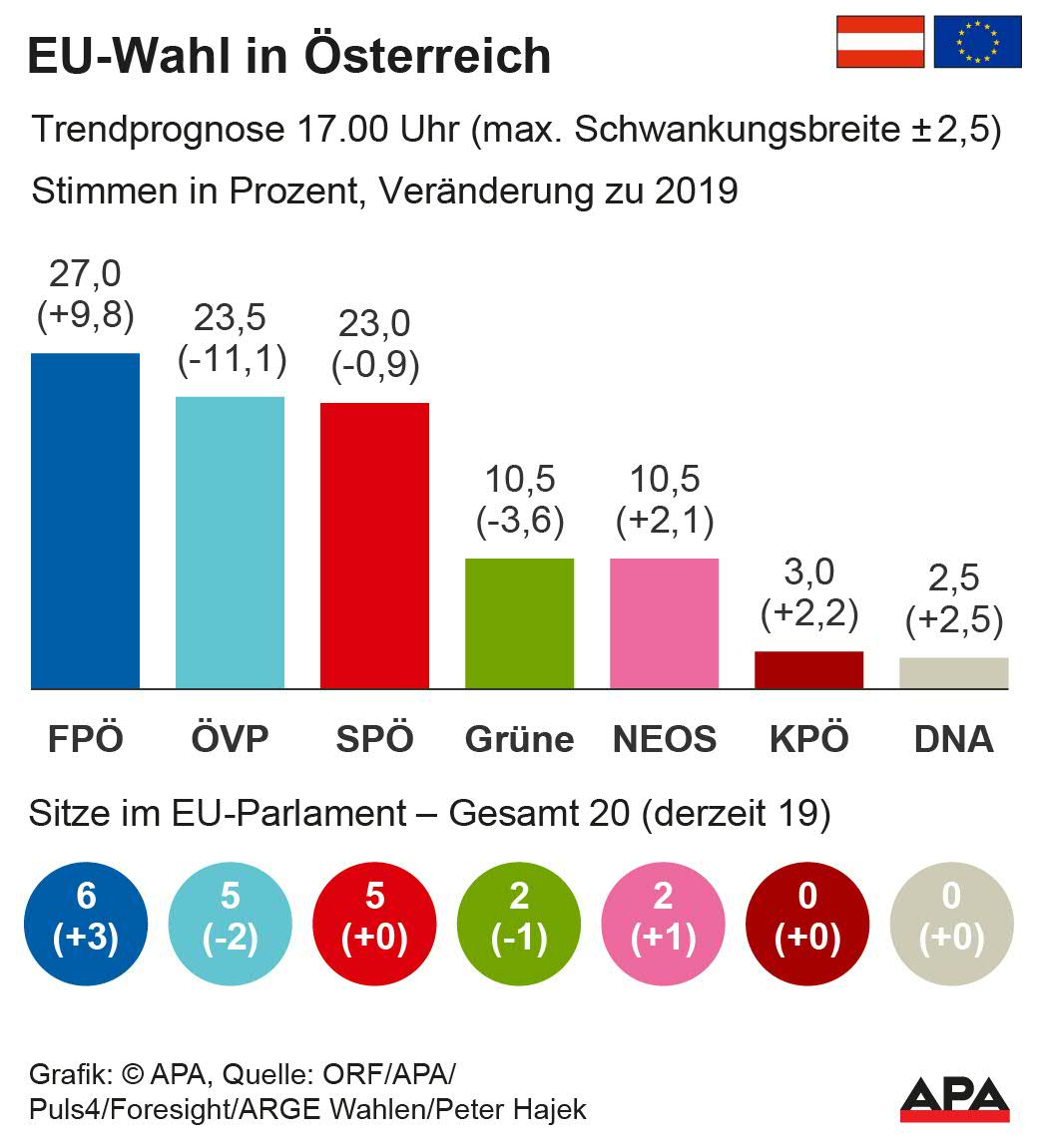 Trendprognose 17.00 Uhr, Stimmen in Prozent, Mandate, Vernderung zu 2019; Quelle: ORF/APA/Puls4/Foresight/ARGE Wahlen/Peter Hajek – Die Auslieferung der APA-Grafiken als Embed-Code ist ausschlie§lich Kunden mit einer gltigen Vereinbarung fr Grafik-Pauschalierung vorbehalten. Dabei inkludiert sind automatisierte Schrift- und Farbanpassungen an die jeweilige CI. Fr weitere Informationen wenden Sie sich bitte an unser Grafik-Team unter grafik@apa.at. GRAFIK […]