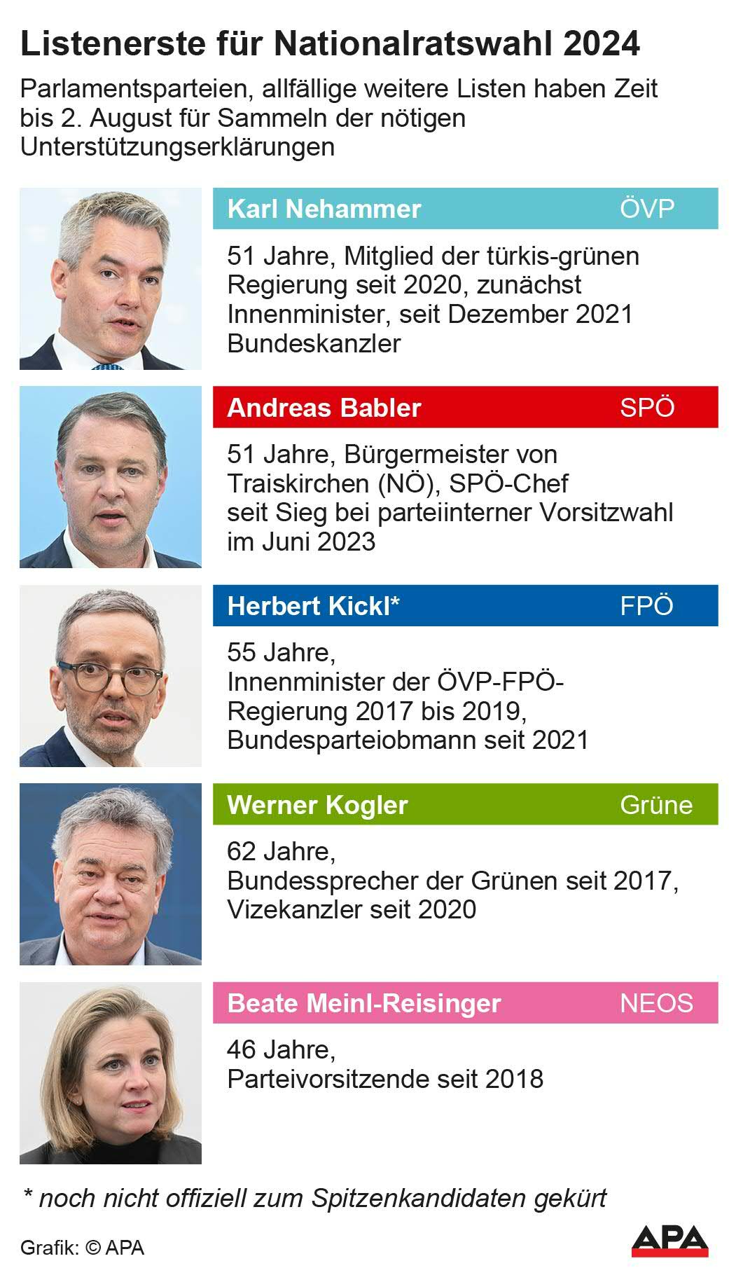 Spitzenkandidaten und Spitzenkandidatin Parlamentsparteien; Die Auslieferung der APA-Grafiken als Embed-Code ist ausschlie§lich Kunden mit einer gltigen Vereinbarung fr Grafik-Pauschalierung vorbehalten. Dabei inkludiert sind automatisierte Schrift- und Farbanpassungen an die jeweilige CI. Fr weitere Informationen wenden Sie sich bitte an unser Grafik-Team unter grafik@apa.at. GRAFIK 0921-24, 88 x 154 mm