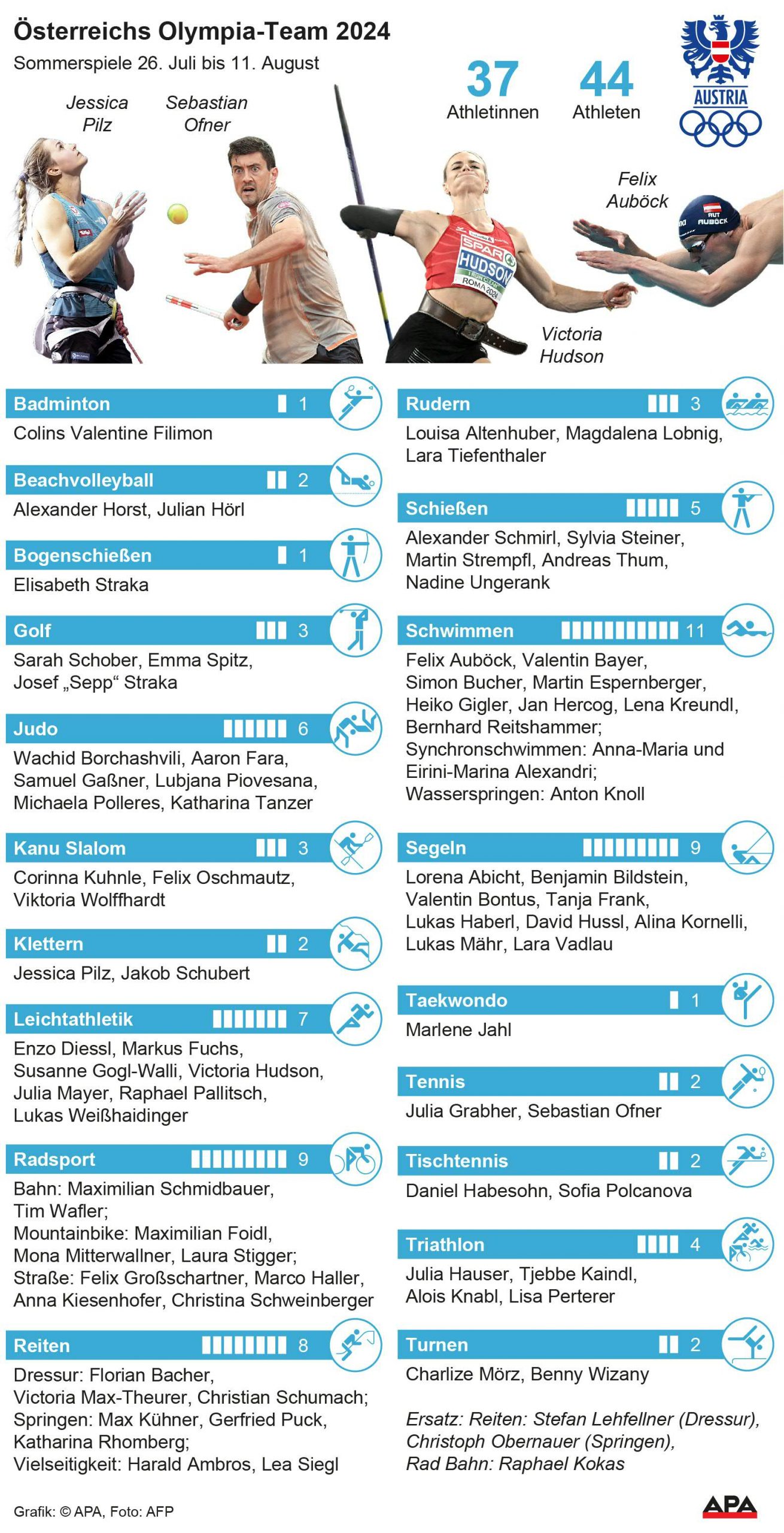 Österreichs Olympia-Team 2024 Österreichs Olympia-Team 2024