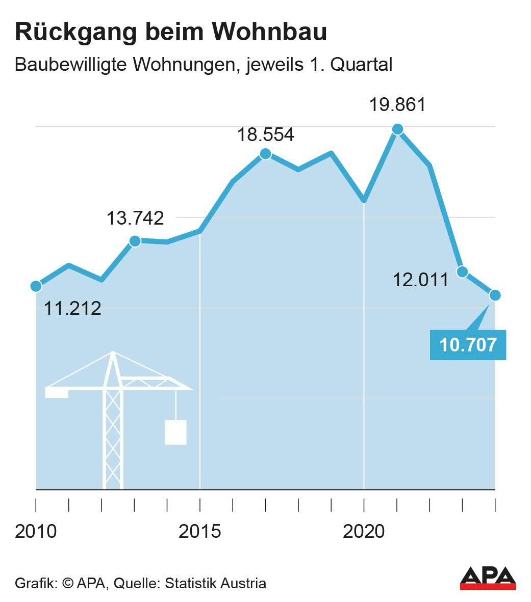 Baubewilligungen 1. Quartal 2010 bis 2024, Quelle: Statistik Austria; Die Auslieferung der APA-Grafiken als Embed-Code ist ausschlie§lich Kunden mit einer gltigen Vereinbarung fr Grafik-Pauschalierung vorbehalten. Dabei inkludiert sind automatisierte Schrift- und Farbanpassungen an die jeweilige CI. Fr weitere Informationen wenden Sie sich bitte an unser Grafik-Team unter grafik@apa.at. GRAFIK 0946-24, 88 x 100 mm Baubewilligungen 1. Quartal 2010 bis 2024, Quelle: Statistik Austria; Die Auslieferung der APA-Grafiken als Embed-Code ist ausschlie§lich Kunden mit einer gltigen Vereinbarung fr Grafik-Pauschalierung vorbehalten. Dabei inkludiert sind automatisierte Schrift- und Farbanpassungen an die jeweilige CI. Fr weitere Informationen wenden Sie sich bitte an unser Grafik-Team unter grafik@apa.at. GRAFIK 0946-24, 88 x 100 mm