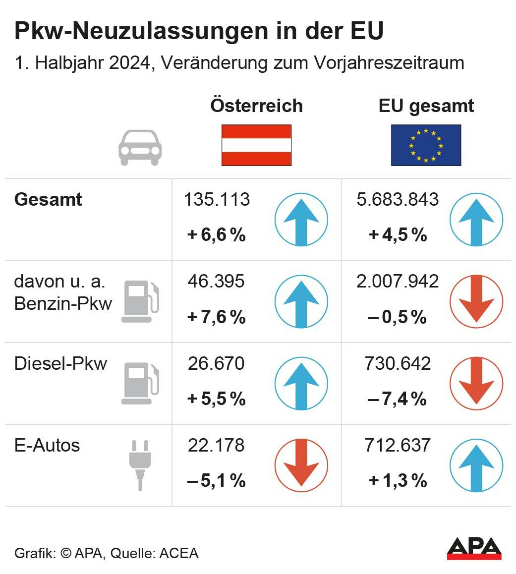 1. Halbjahr 2024, EU gesamt und sterreich, Vernderung, Quelle: ACEA; Die Auslieferung der APA-Grafiken als Embed-Code ist ausschlie§lich Kunden mit einer gltigen Vereinbarung fr Grafik-Pauschalierung vorbehalten. Dabei inkludiert sind automatisierte Schrift- und Farbanpassungen an die jeweilige CI. Fr weitere Informationen wenden Sie sich bitte an unser Grafik-Team unter grafik@apa.at. GRAFIK 0984-24, 88 x 98 mm