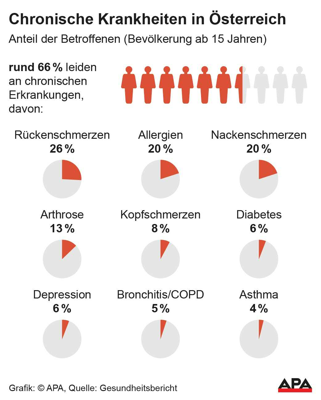 Anteil der Betroffenen (Bevlkerung ab 15 Jahren), Quelle: Gesundheitsbericht, Gesundheitsministerium; Die Auslieferung der APA-Grafiken als Embed-Code ist ausschlie§lich Kunden mit einer gltigen Vereinbarung fr Grafik-Pauschalierung vorbehalten. Dabei inkludiert sind automatisierte Schrift- und Farbanpassungen an die jeweilige CI. Fr weitere Informationen wenden Sie sich bitte an unser Grafik-Team unter grafik@apa.at. GRAFIK 0019-24, 88 x 110 mm