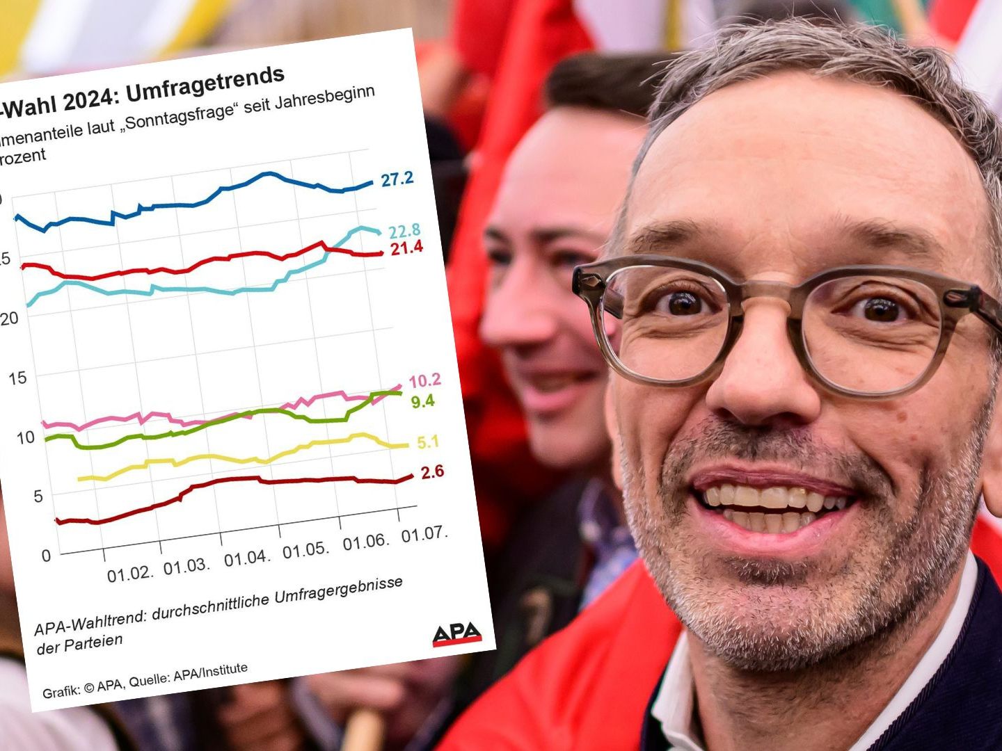 FPÖ-Chef Herbert Kickl liegt in den Umfragen zur NR-Wahl weiter vorne. FPÖ-Chef Herbert Kickl liegt in den Umfragen zur NR-Wahl weiter vorne.