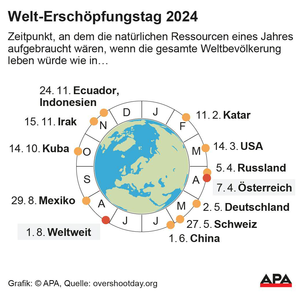 Welt-Erschpfungstage (“Overshoot Days”) in ausgewhlten Lndern und weltweit. Die Auslieferung der APA-Grafiken als Embed-Code ist ausschlie§lich Kunden mit einer gltigen Vereinbarung fr Grafik-Pauschalierung vorbehalten. Dabei inkludiert sind automatisierte Schrift- und Farbanpassungen an die jeweilige CI. Fr weitere Informationen wenden Sie sich bitte an unser Grafik-Team unter grafik@apa.at. GRAFIK 1047-24, 88 x 84 mm Welt-Erschpfungstage (“Overshoot Days”) in ausgewhlten Lndern und weltweit. Die Auslieferung der APA-Grafiken als Embed-Code ist ausschlie§lich Kunden mit einer gltigen Vereinbarung fr Grafik-Pauschalierung vorbehalten. Dabei inkludiert sind automatisierte Schrift- und Farbanpassungen an die jeweilige CI. Fr weitere Informationen wenden Sie sich bitte an unser Grafik-Team unter grafik@apa.at. GRAFIK 1047-24, 88 x 84 mm
