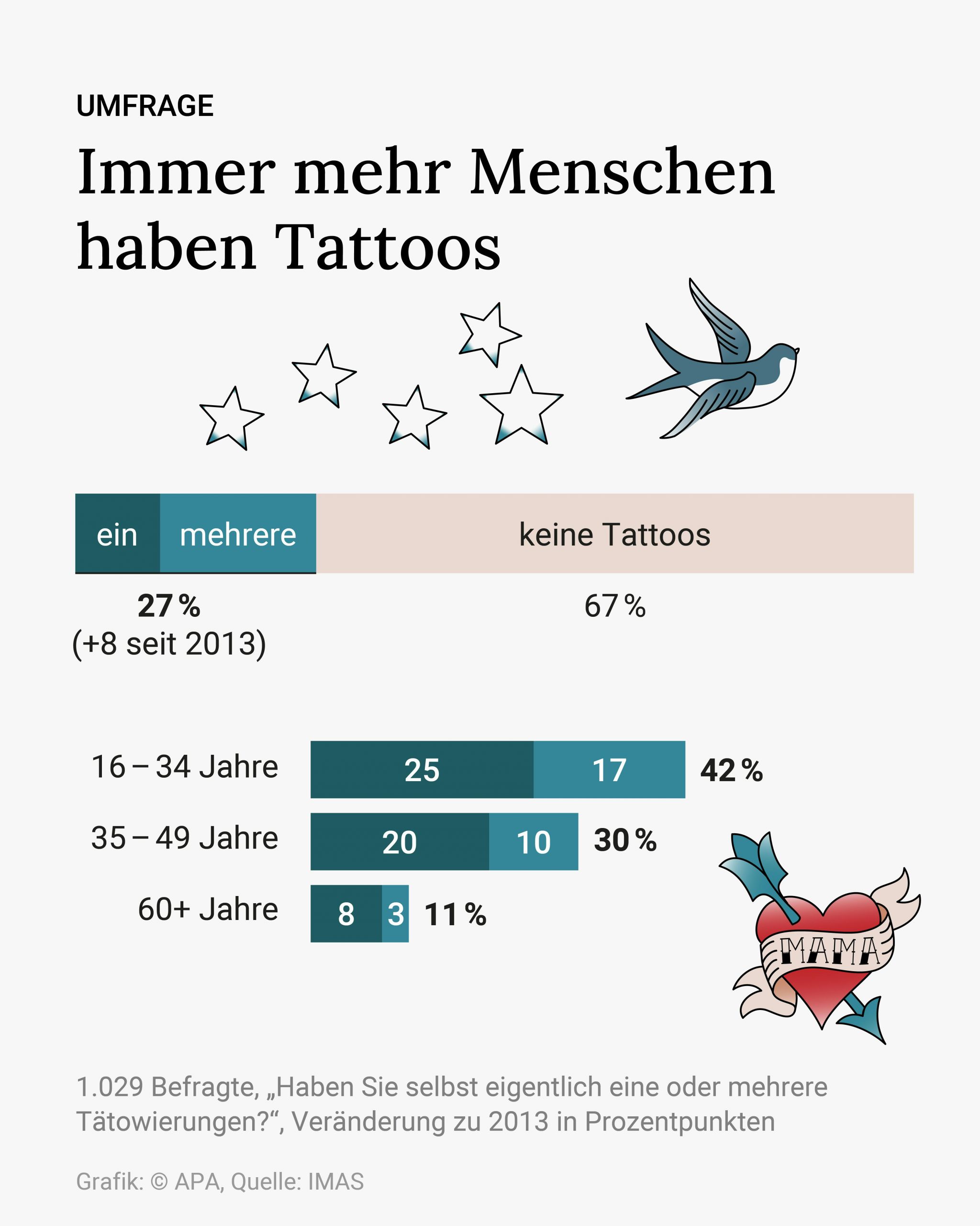 Umfrage, Quelle: IMAS; Die Verwendung der APA-Grafik SLIDES ist ausschlie§lich Kunden mit einer gltigen Vereinbarung fr Grafik-Pauschalierung vorbehalten. Fr weitere Informationen wenden Sie sich bitte an unser Grafik-Team unter grafik@apa.at. GRAFIK 1050-24, 1080 x 1350 px