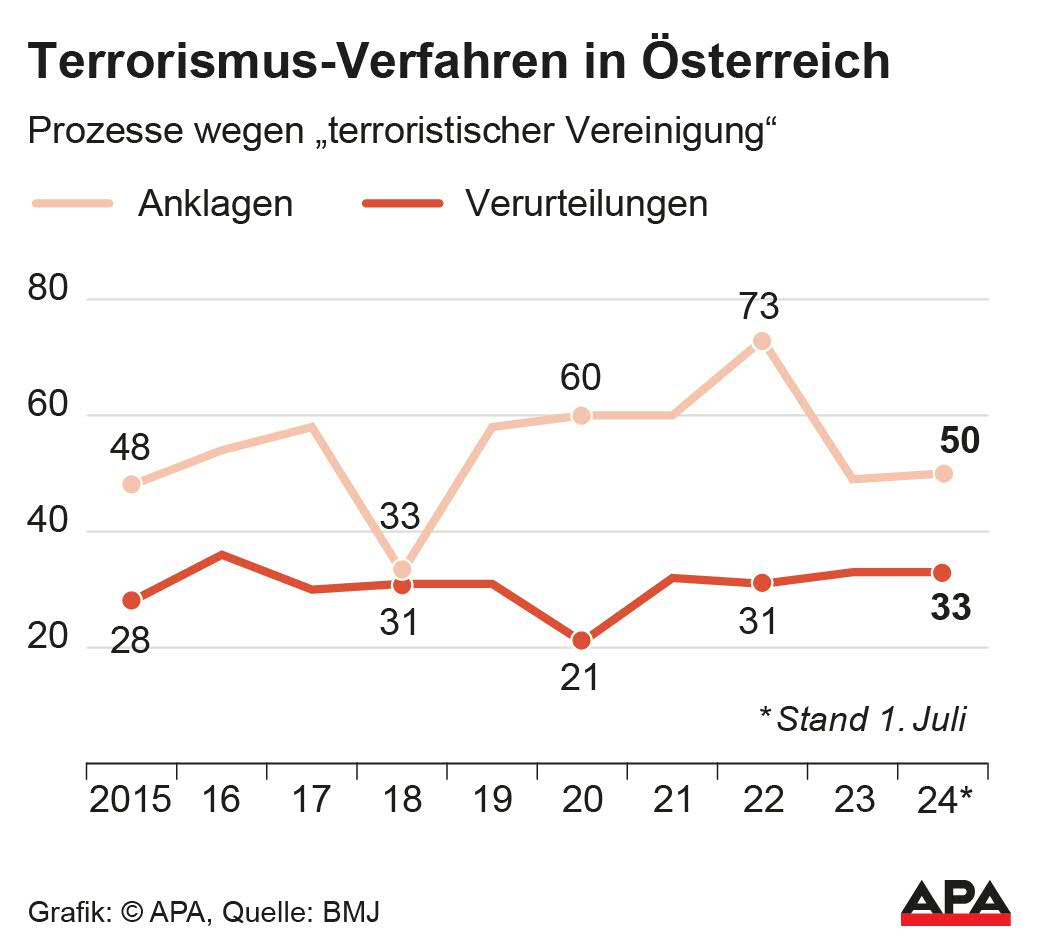 Prozesse wegen “terroristischer Vereinigung”, Anklagen und Verurteilungen seit 2015. Quelle: BMJ; Die Auslieferung der APA-Grafiken als Embed-Code ist ausschlie§lich Kunden mit einer gltigen Vereinbarung fr Grafik-Pauschalierung vorbehalten. Dabei inkludiert sind automatisierte Schrift- und Farbanpassungen an die jeweilige CI. Fr weitere Informationen wenden Sie sich bitte an unser Grafik-Team unter grafik@apa.at. GRAFIK 1086-24, 88 x 80 […]